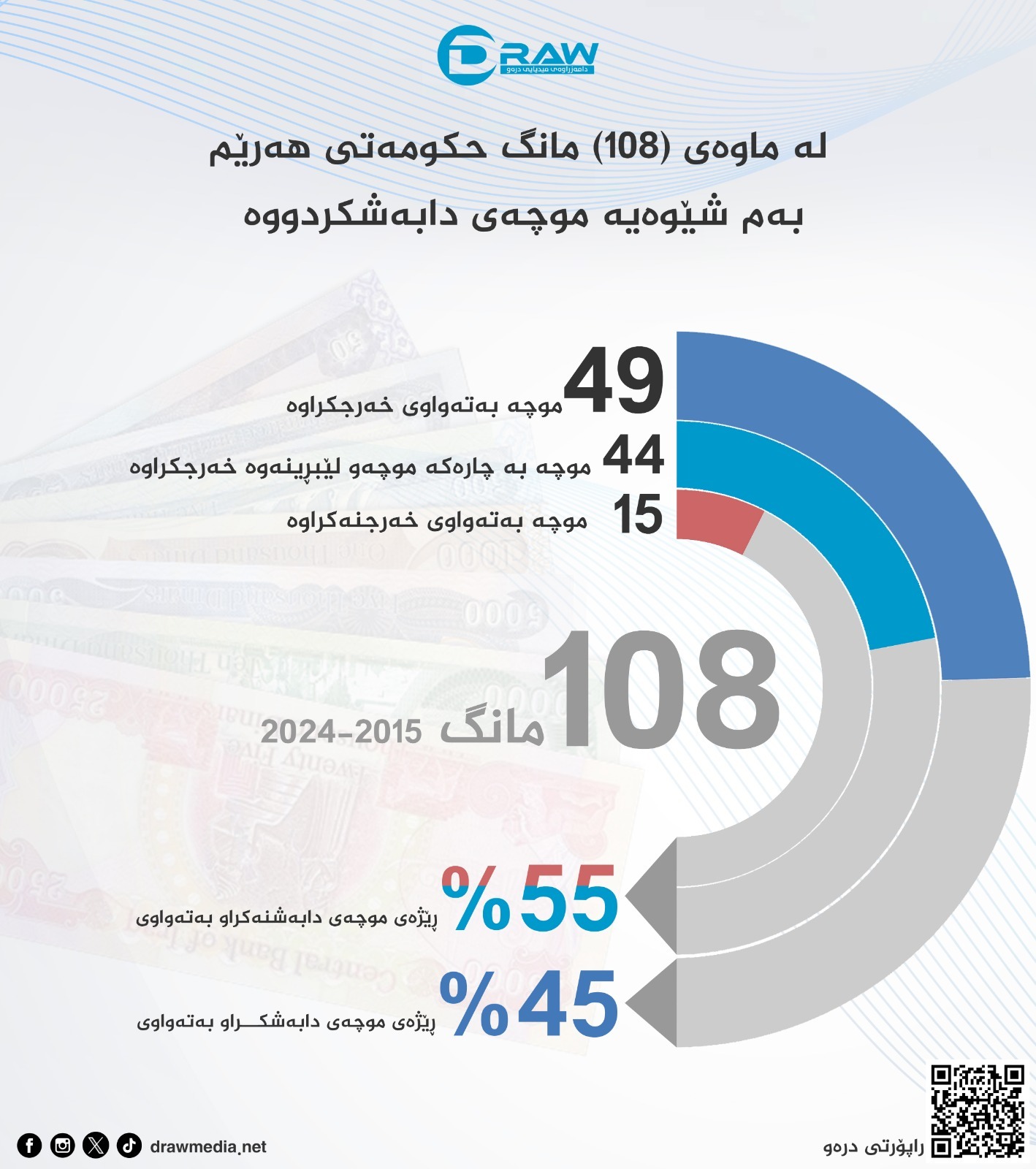 Draw Media / گرافیك: حكومەت چۆن موچەی خەرجكردووە
