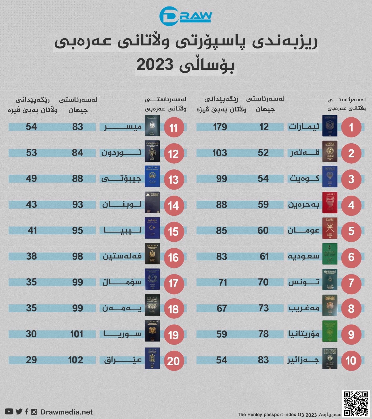 گرافیك: پاسپۆرتی عێراقی له‌ ریزبه‌ندی وڵاتانی عه‌ره‌بیدا