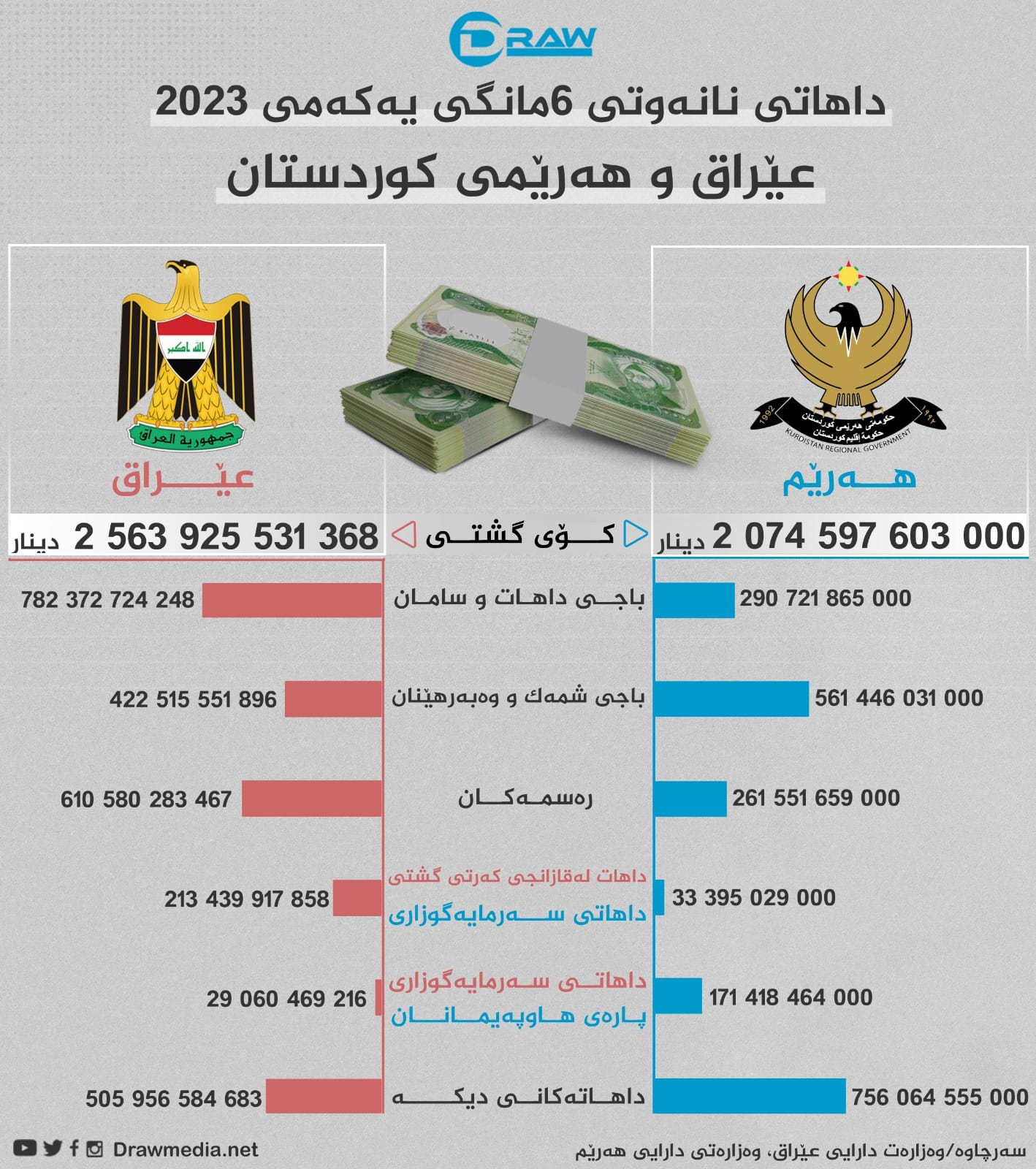 داهاتی نانەوتی شەش مانگی یەكەمی عێراق و هەرێم لە 2023 دا