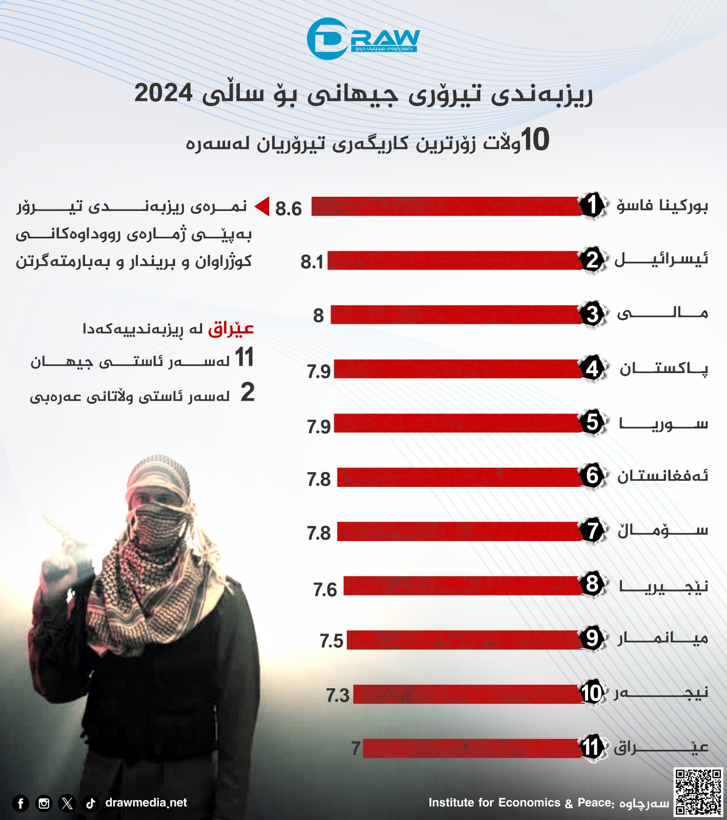 Draw Media /  گرافیک: عێراق له‌ ریزبەندی تیرۆری جیهانیدا بۆ ساڵی 2024 