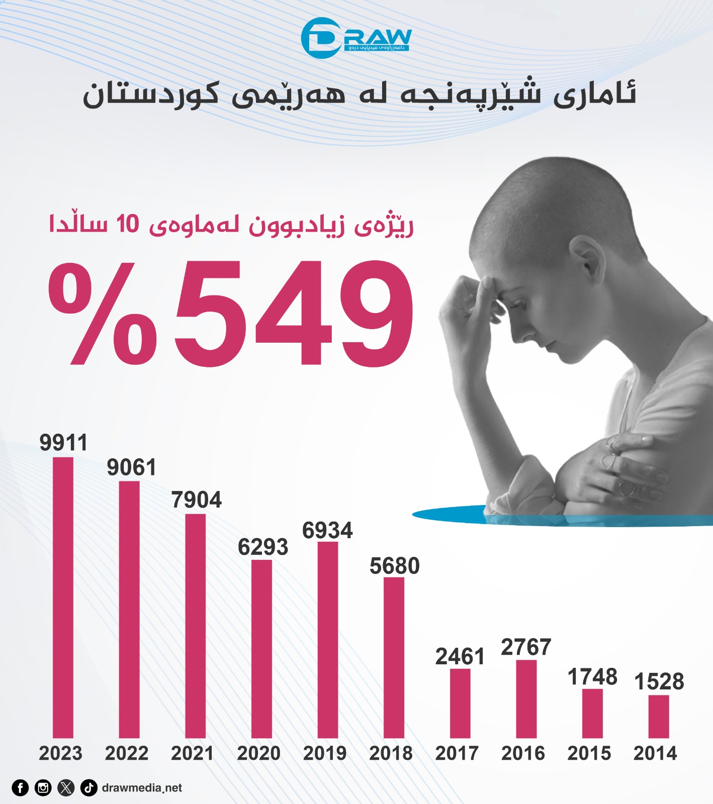 رێژەی توشبوون بە شێرپەنجە (549%) زیادیكردووە
