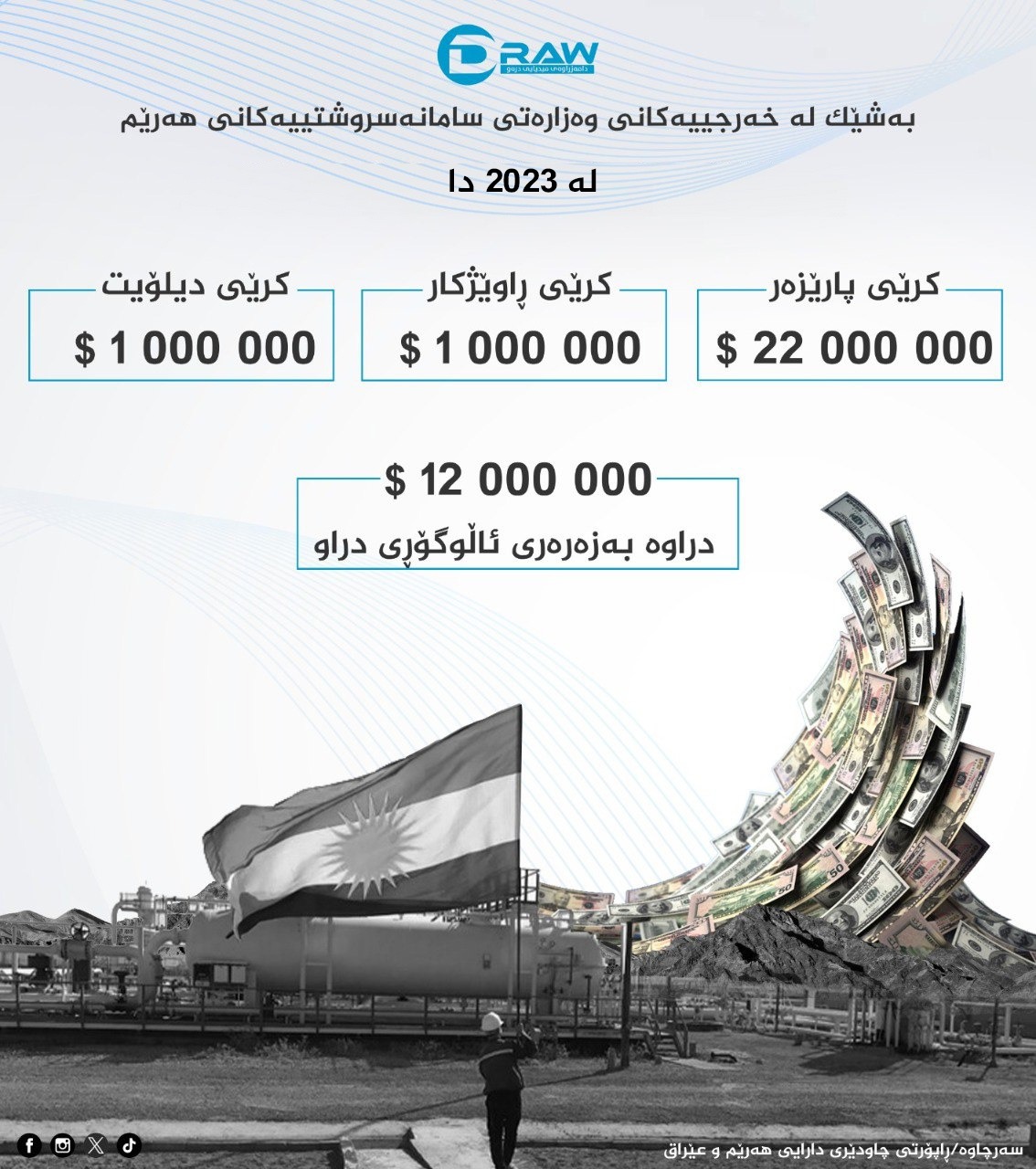 گرافیك: به‌شێك له‌ خه‌رجی سامانه‌ سروشتییه‌كان له‌ 2023دا
