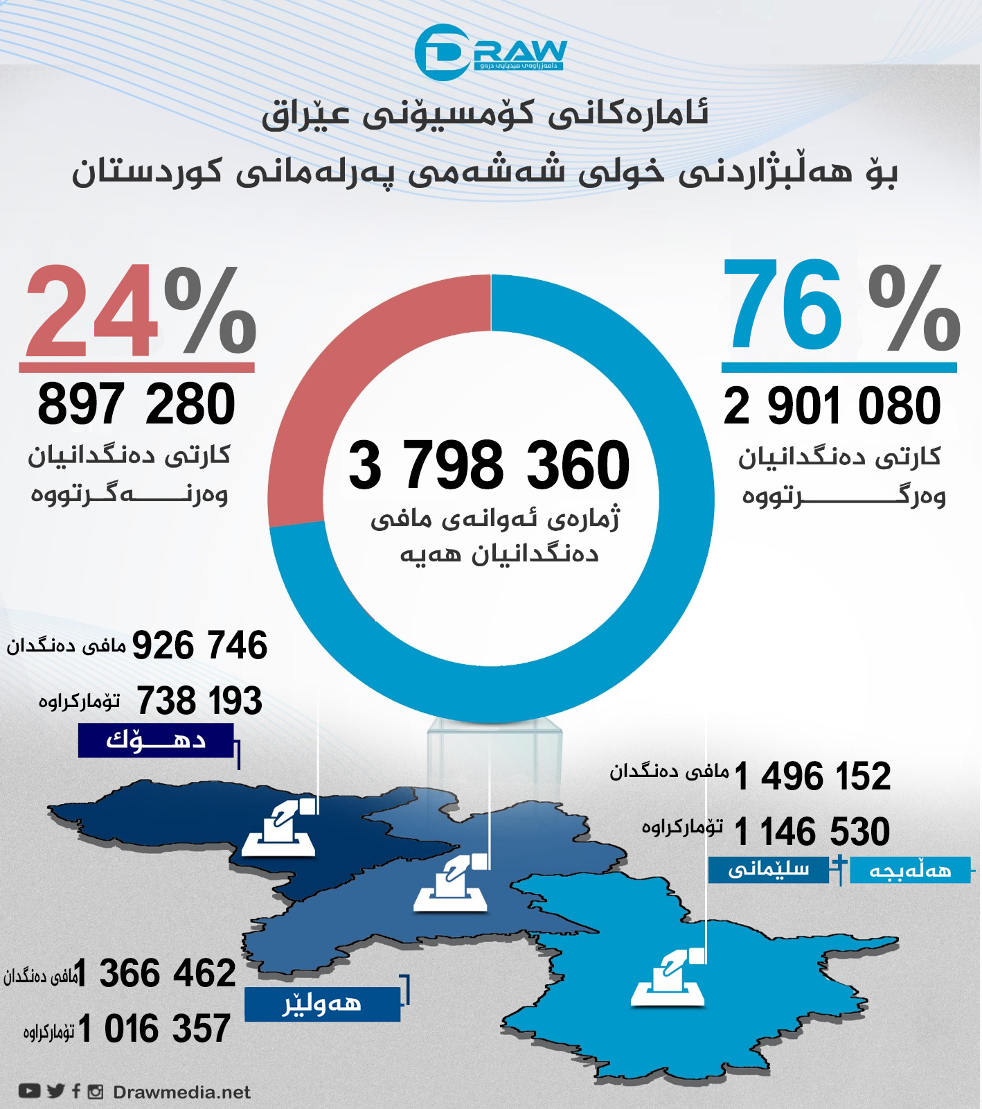  ژمارەی دەنگدەرانی هەرێمی كوردستان