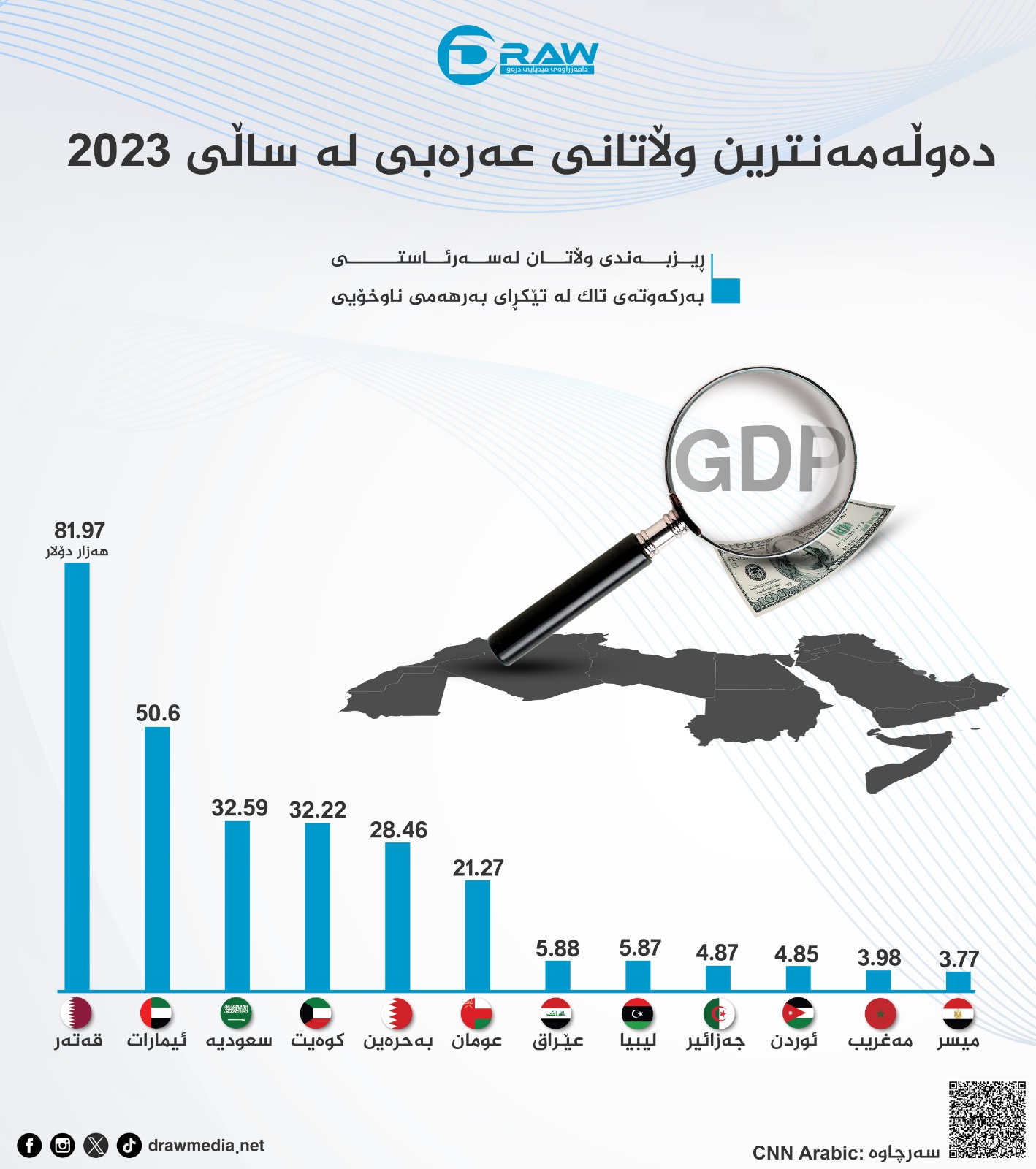 گرافیك: ده‌وڵه‌مه‌ندترین وڵاتی عه‌ره‌بی له‌ڕووی به‌ركه‌وته‌ی تاك له‌ تێكڕای به‌رهه‌می ناوخۆیی
