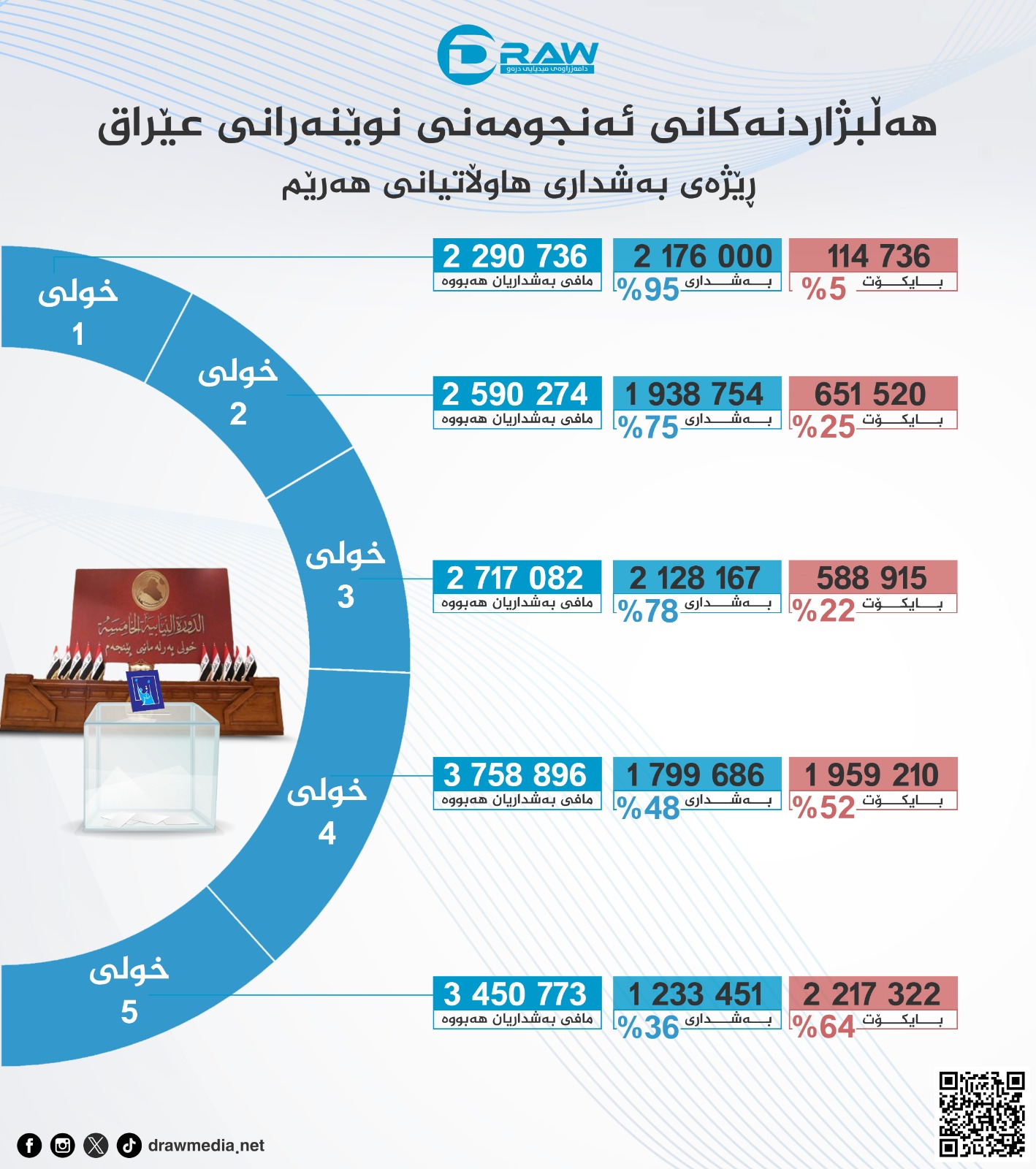 گرافیك: رێژه‌ی به‌شداری هاوڵاتیانی هه‌رێم له‌ هه‌ڵبژاردنه‌كانی عێراق