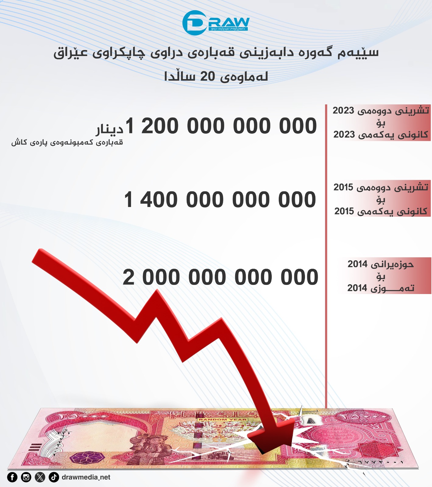 گرافیك: سێیه‌م گه‌وره‌ دابه‌زینی قه‌باره‌ی دراوی چاپكراوی عێراق