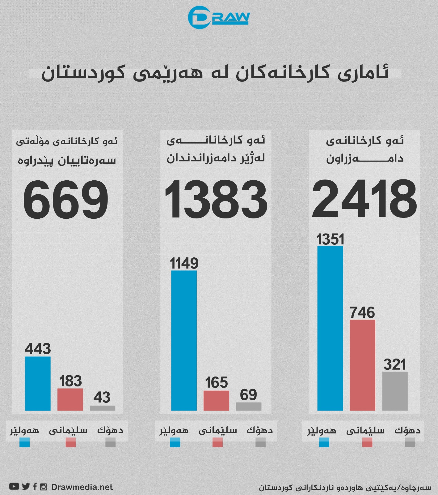 گرافیك: كارگه‌ له‌ هه‌رێمی كوردستان
