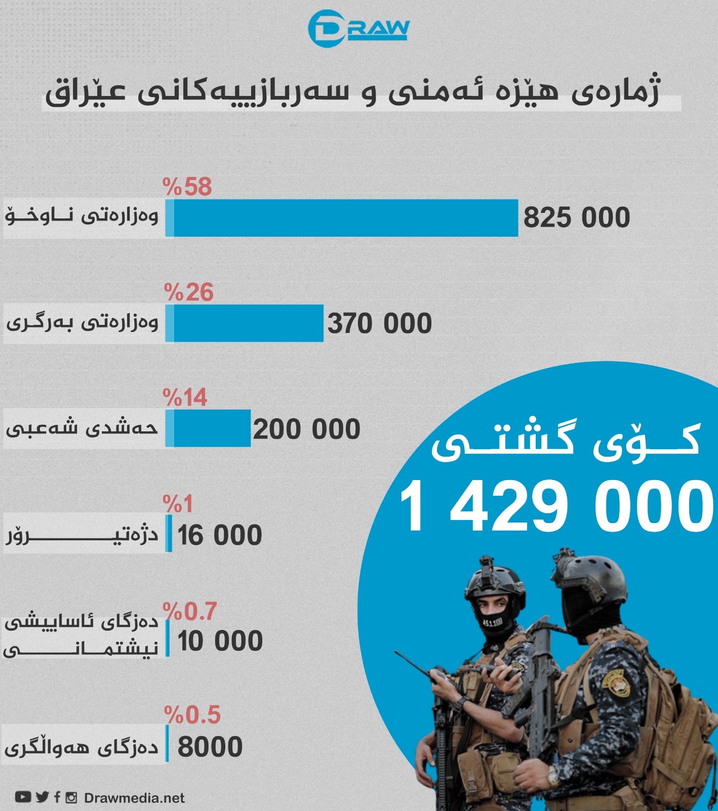 گرافیك: ژمارەی هێزە ئەمنی و سەربازییەكانی عێراق