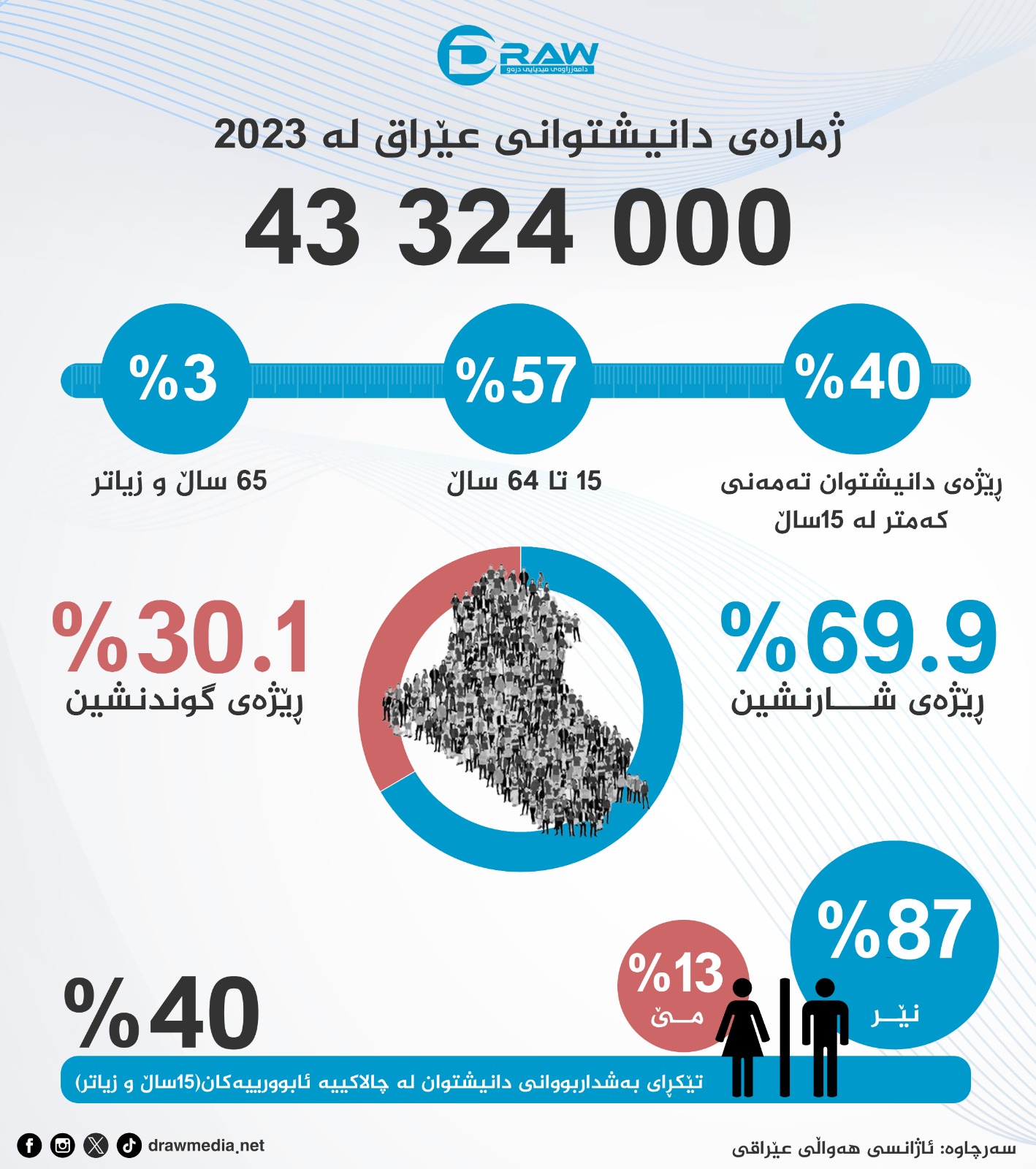 گرافیك: ژماره‌و دابه‌شبوونی دانیشتوان له‌ عێراق
