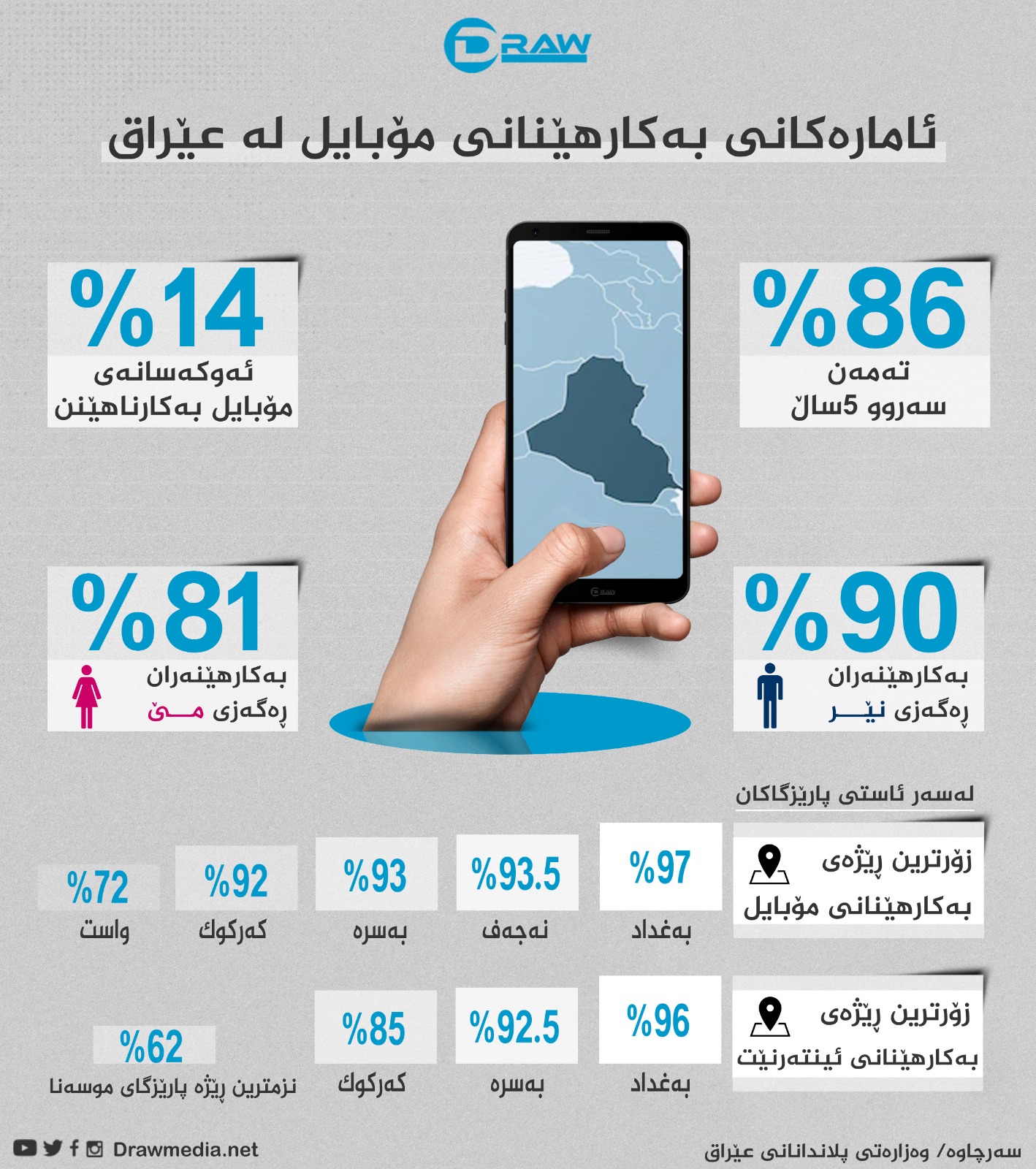 گرافیك: به‌كارهێنانی موبایل و ئینته‌رنێت له‌ عێراق