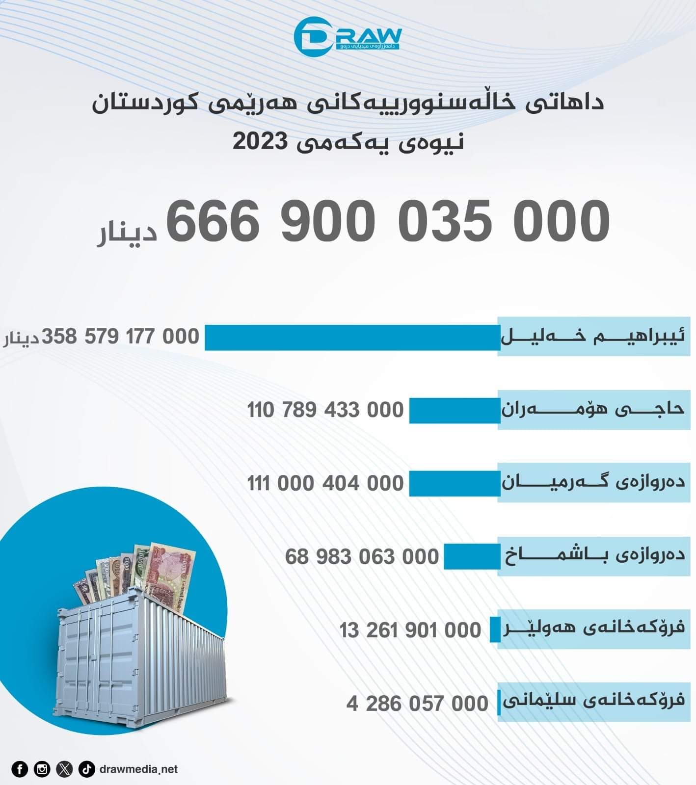 Draw Media / گرافیک: داهاتی خاڵە سنورییەکانی هەرێمی کوردستان له‌ نیوەی یەکەمی 2023