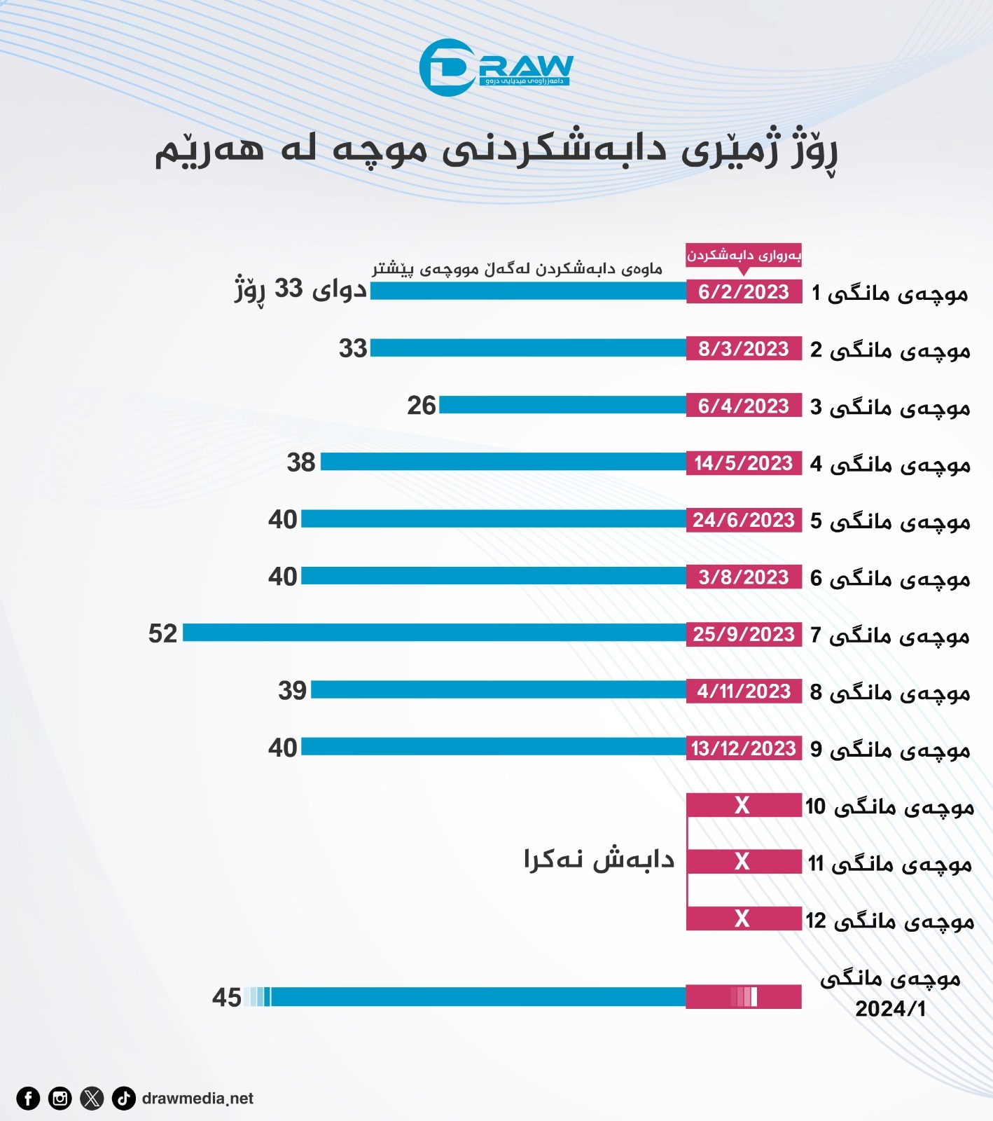 گرافیك: رۆژژمێری دابه‌شكردنی موچه‌ له‌ هه‌رێمی كوردستان