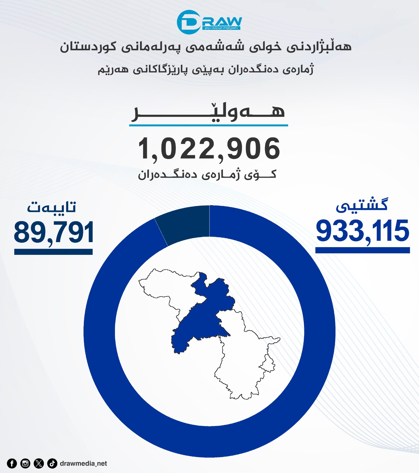 گرافیک: ژمارەی دەنگدەران لە هەولێر