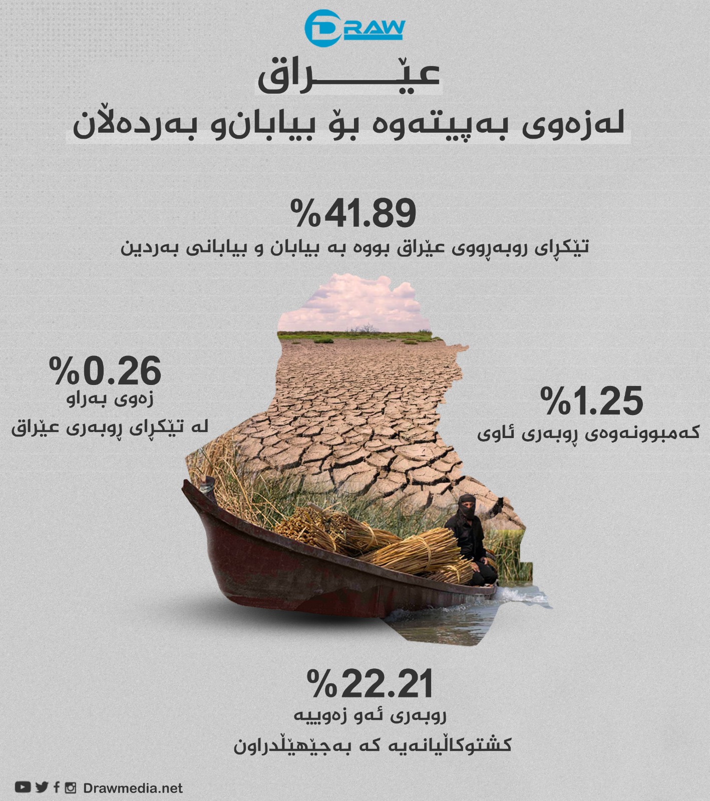 گرافیك: عێراق له‌ خاكی به‌ پیته‌وه‌ بۆ بیابان