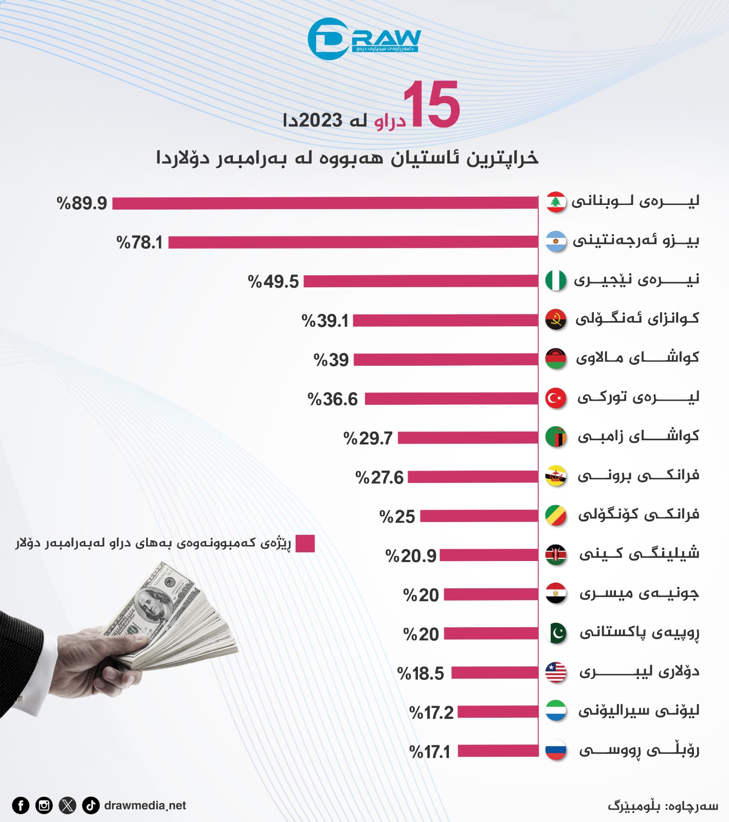 گرافیك: خراپترین دراو له‌به‌رامبه‌ر دۆلاردا