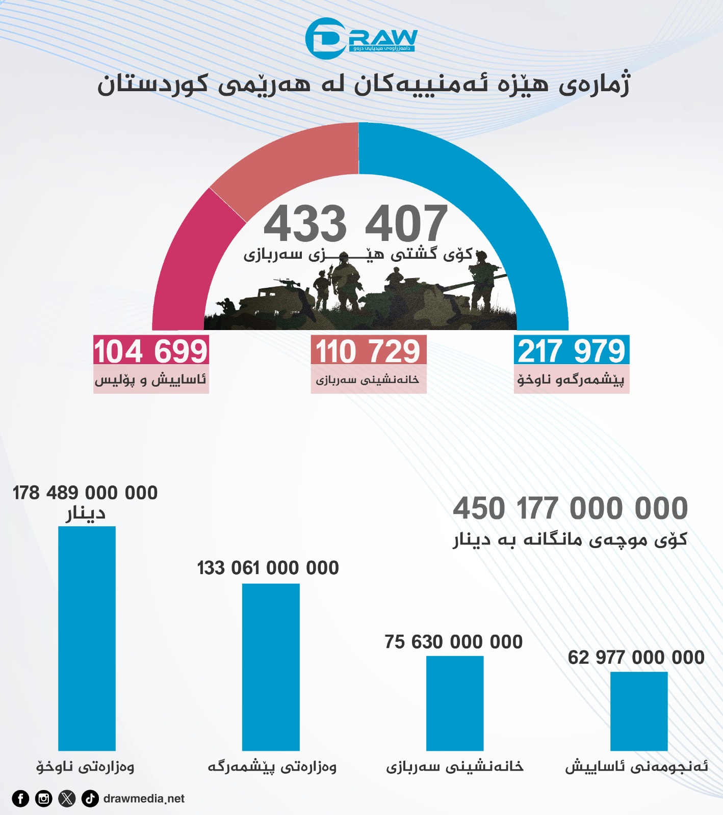 گرافیك: ژماره‌ی هێزه‌ ئه‌منییه‌كان له‌ هه‌رێمی كوردستان