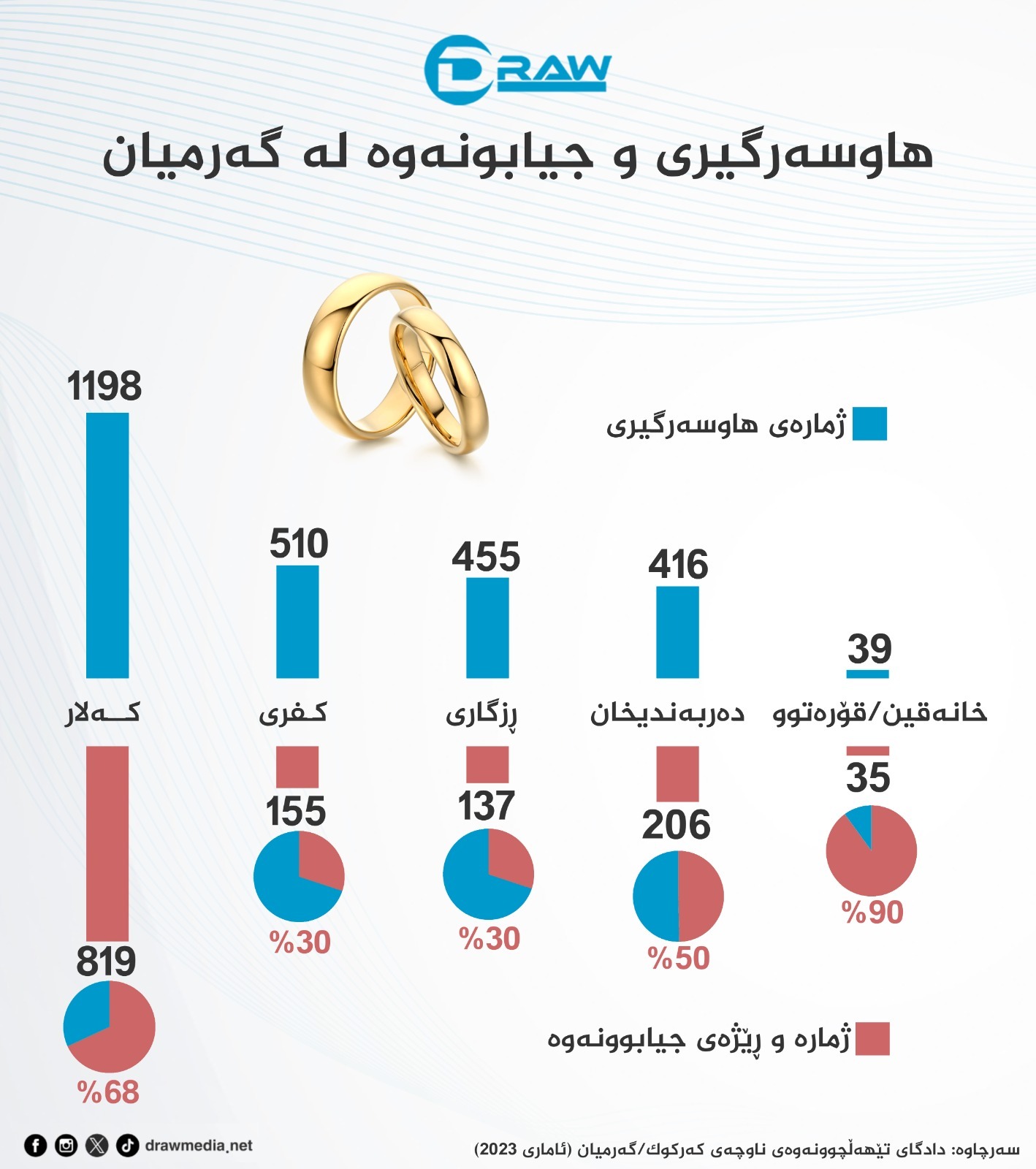 گرافیك: هاوسەرگیری و جیابوونەوە لە دادگاكانی گەرمیان