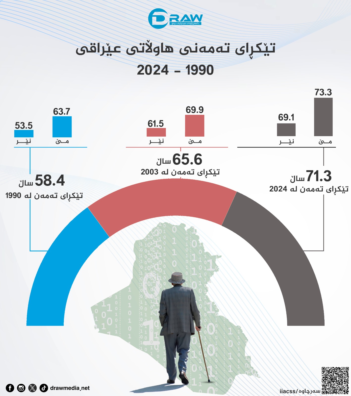 گرافیك: تێكڕای ته‌مه‌ن له‌ عێراق