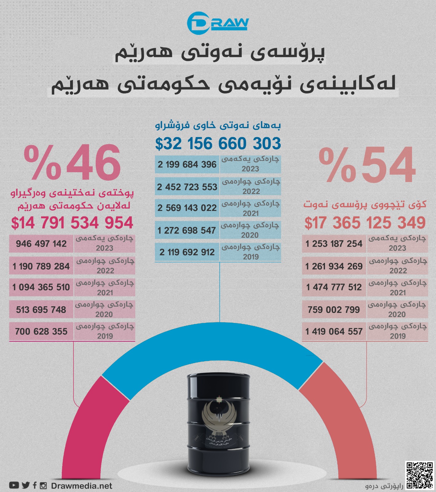 گرافیك: پرۆسەی نەوتی هەرێم لە كابینەی نۆیەمدا 