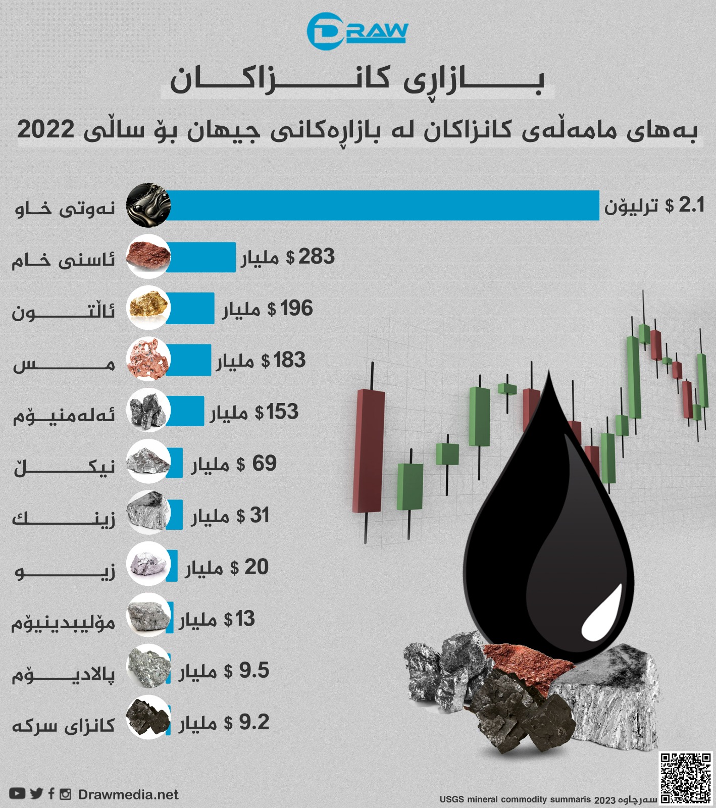   بەهای مامەڵەی كانزاكان لە بازاڕەكانی جیهان بۆ ساڵی 2022