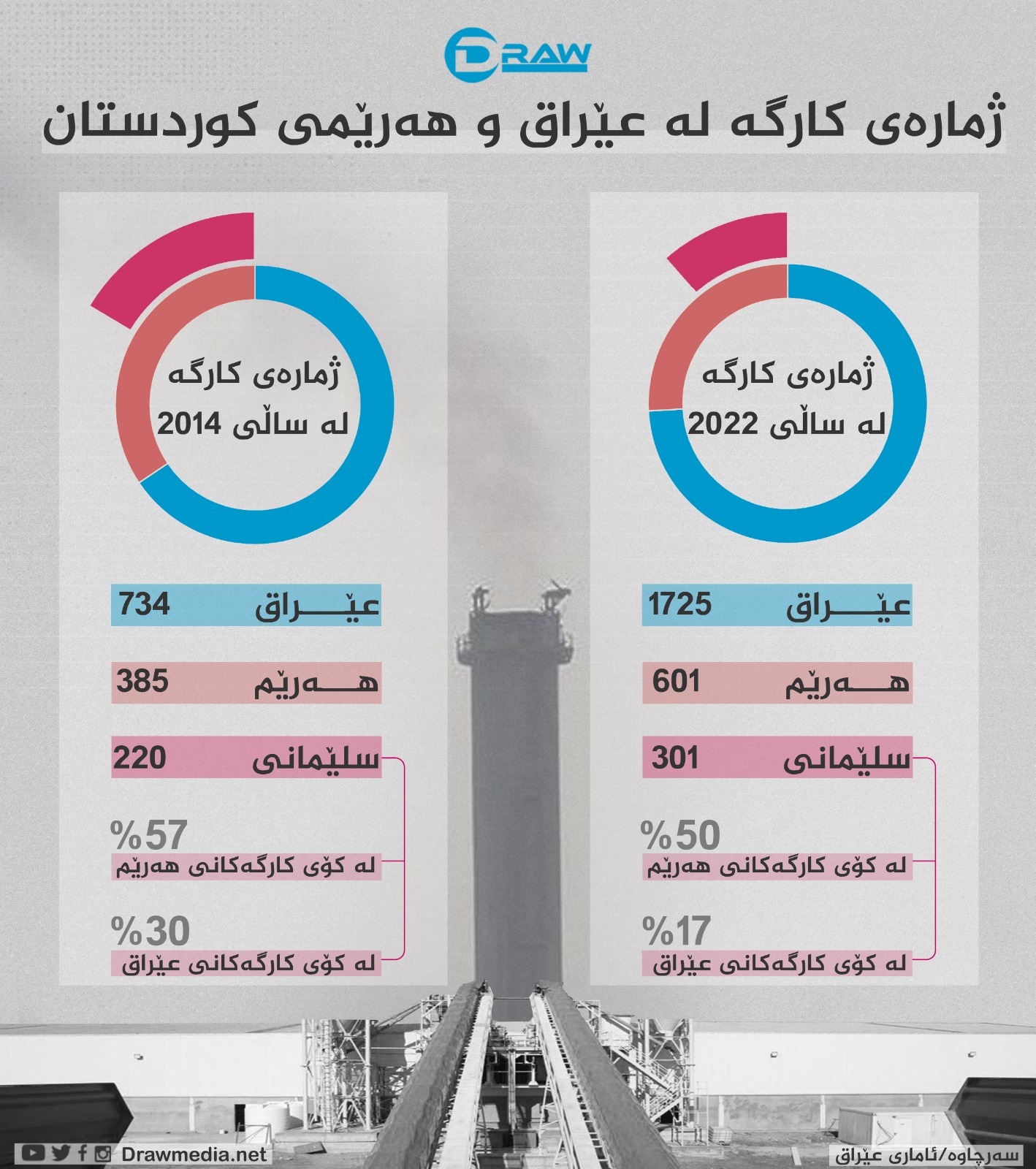 گرافیك: ژمارەی كارگە لە عێراق و هەرێمی كوردستان 