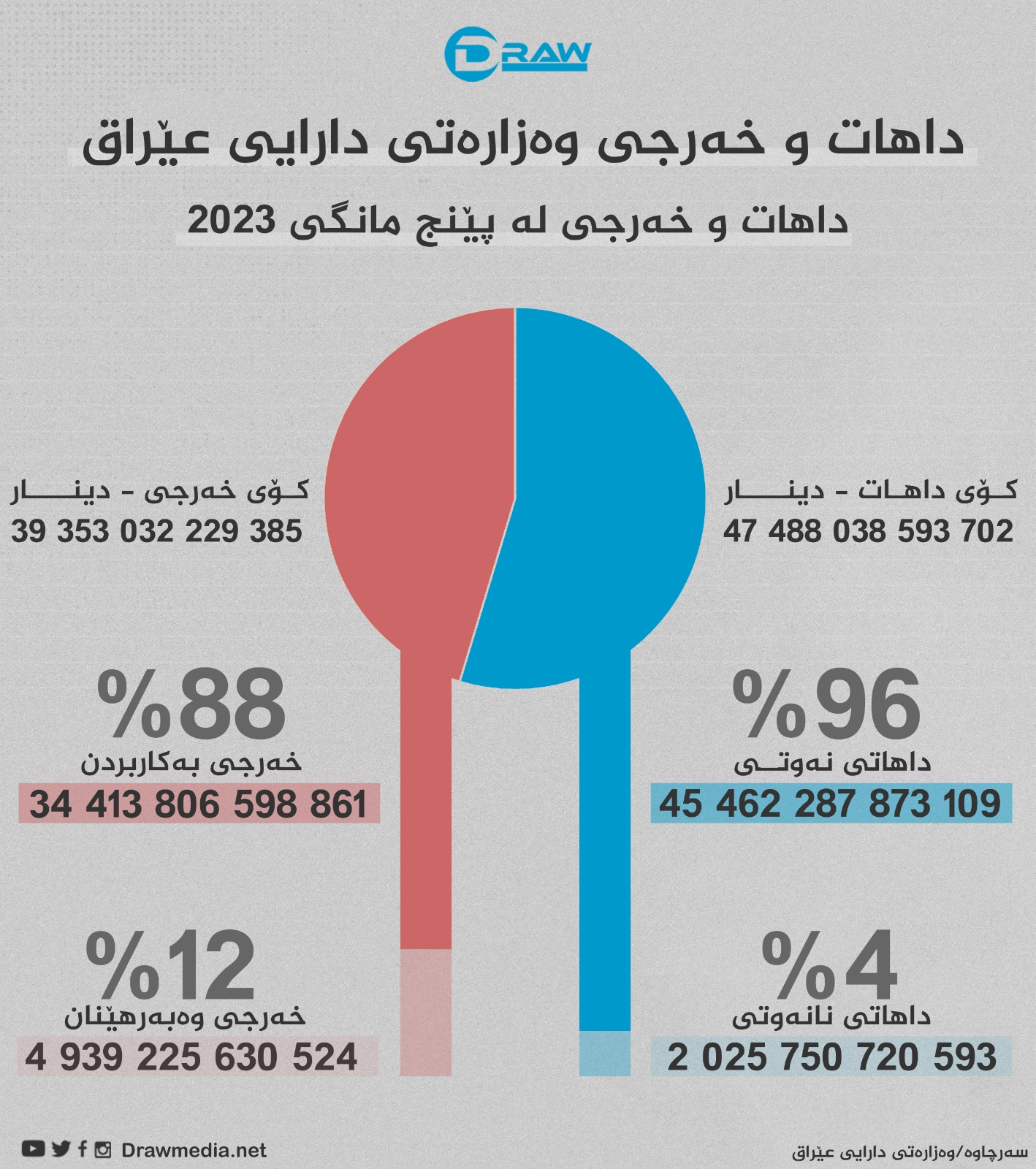 گرافیك: داهات و خەرجی وەزارەتی دارایی عێراق