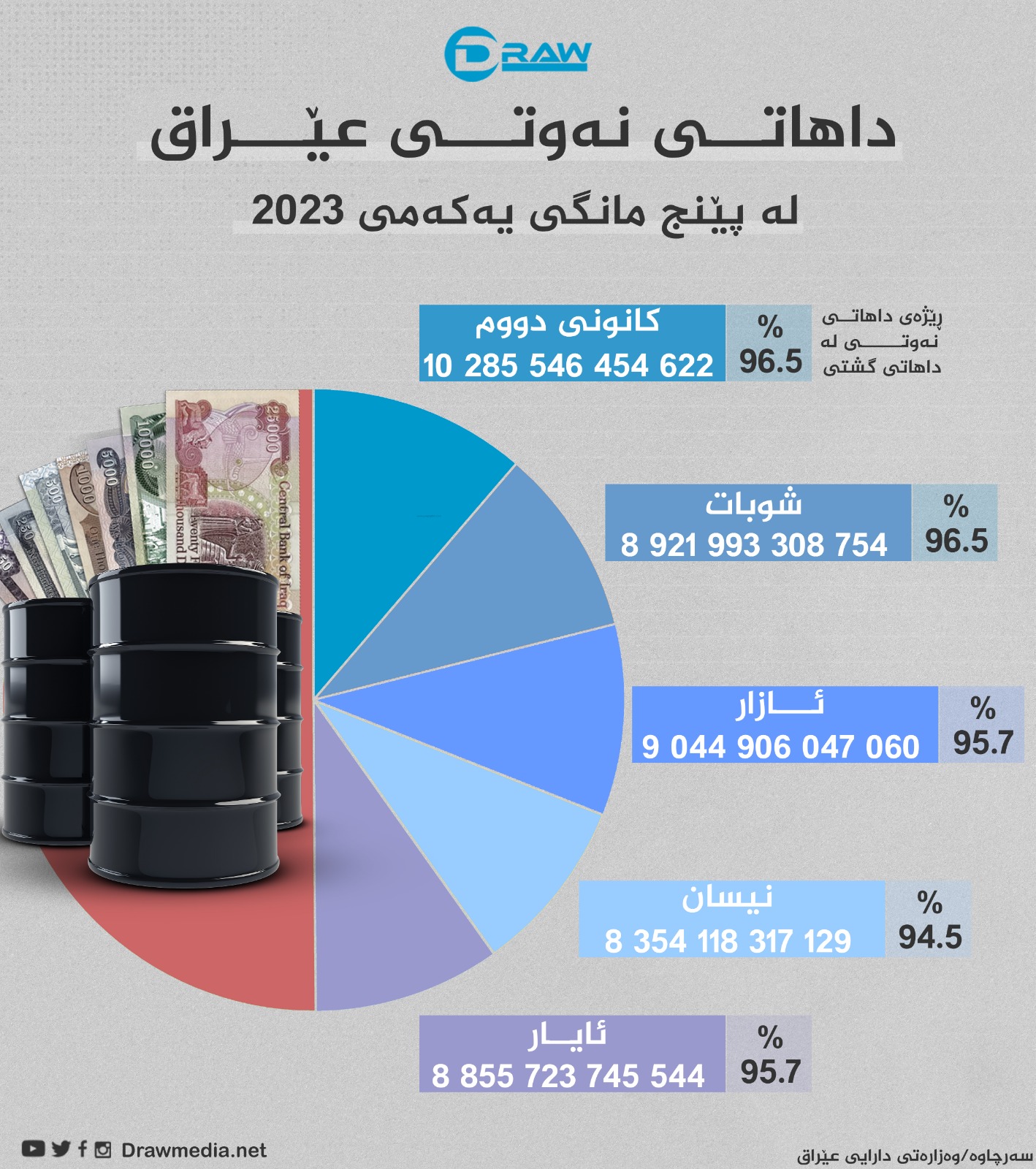 گرافیك: داهاتی نەوتی عێراق لە پێنج مانگی یەكەمی 2023