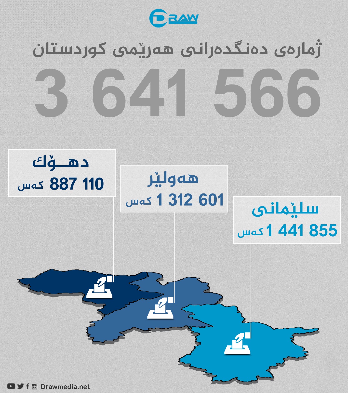 ژمارەی دەنگدەرانی هەرێمی كوردستان 