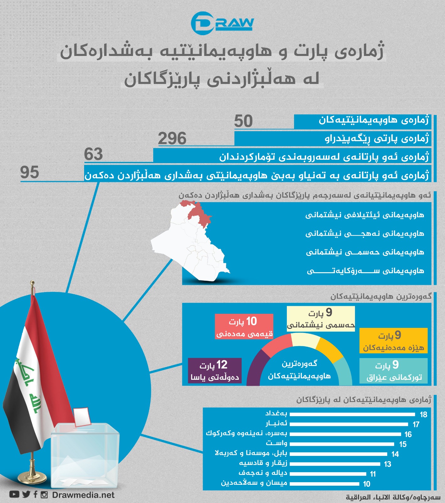 ژمارەی پارت و هاوپەیمانێتیە بەشدارەكان لە هەڵبژاردنی پارێزگاكان