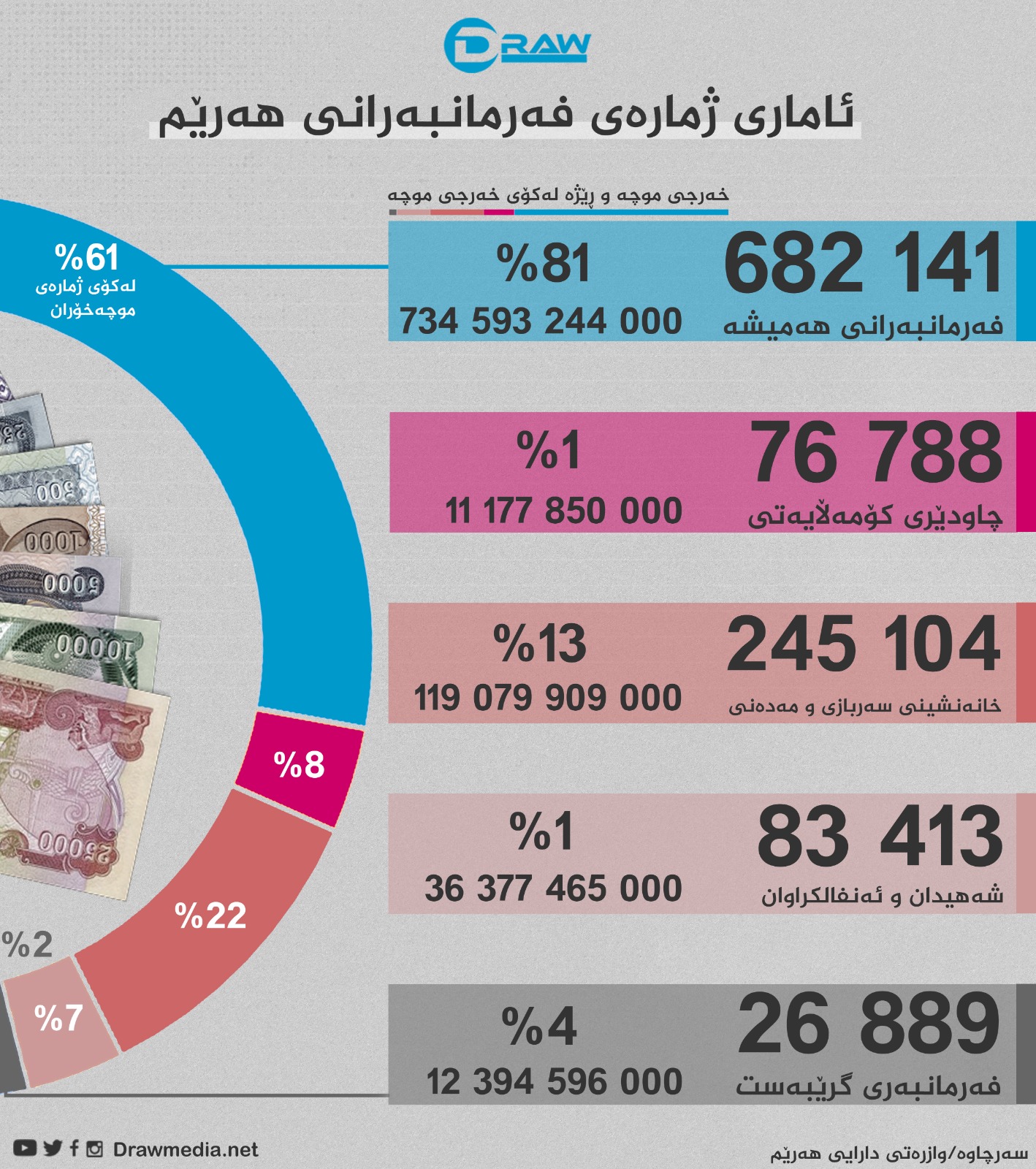 گرافیك: ژمارەی فەرمانبەران و خانەنشینانی هەرێمی كوردستان 