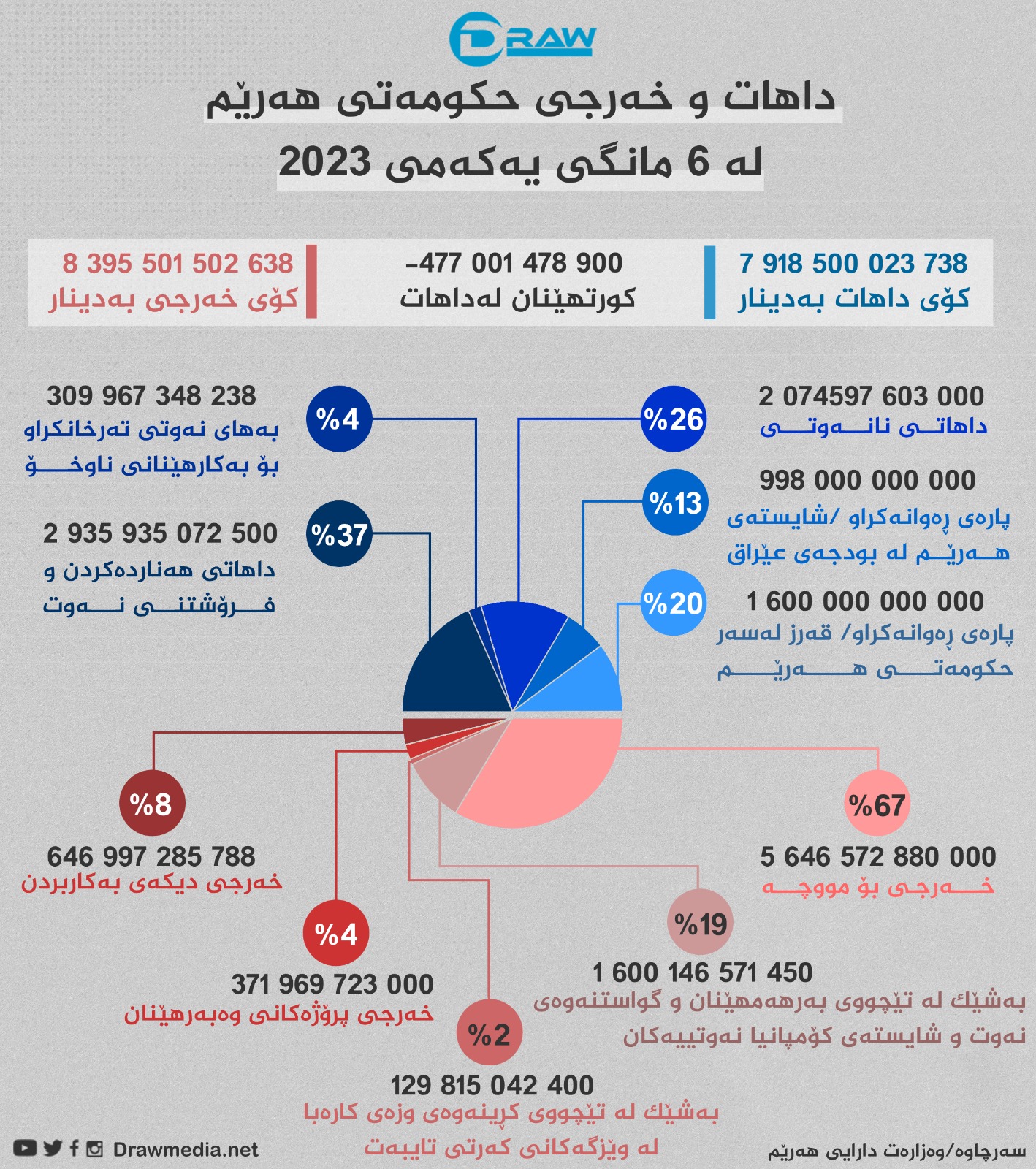 گرافیك: داهات و خەرجی هەرێم لە نیوەی یەكەمی 2023