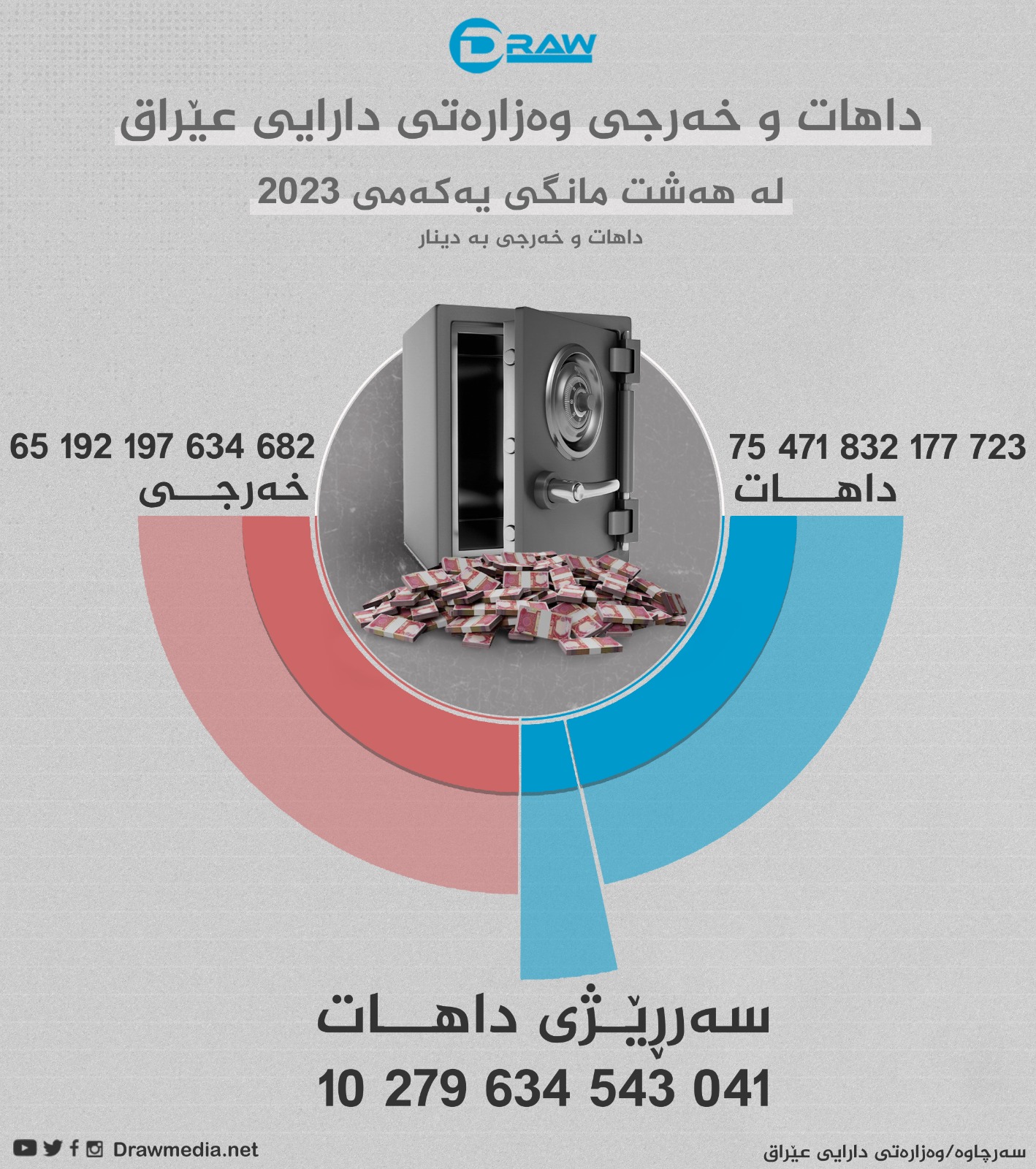  داهات و خەرجی هەشت مانگی 2023ی عێراق