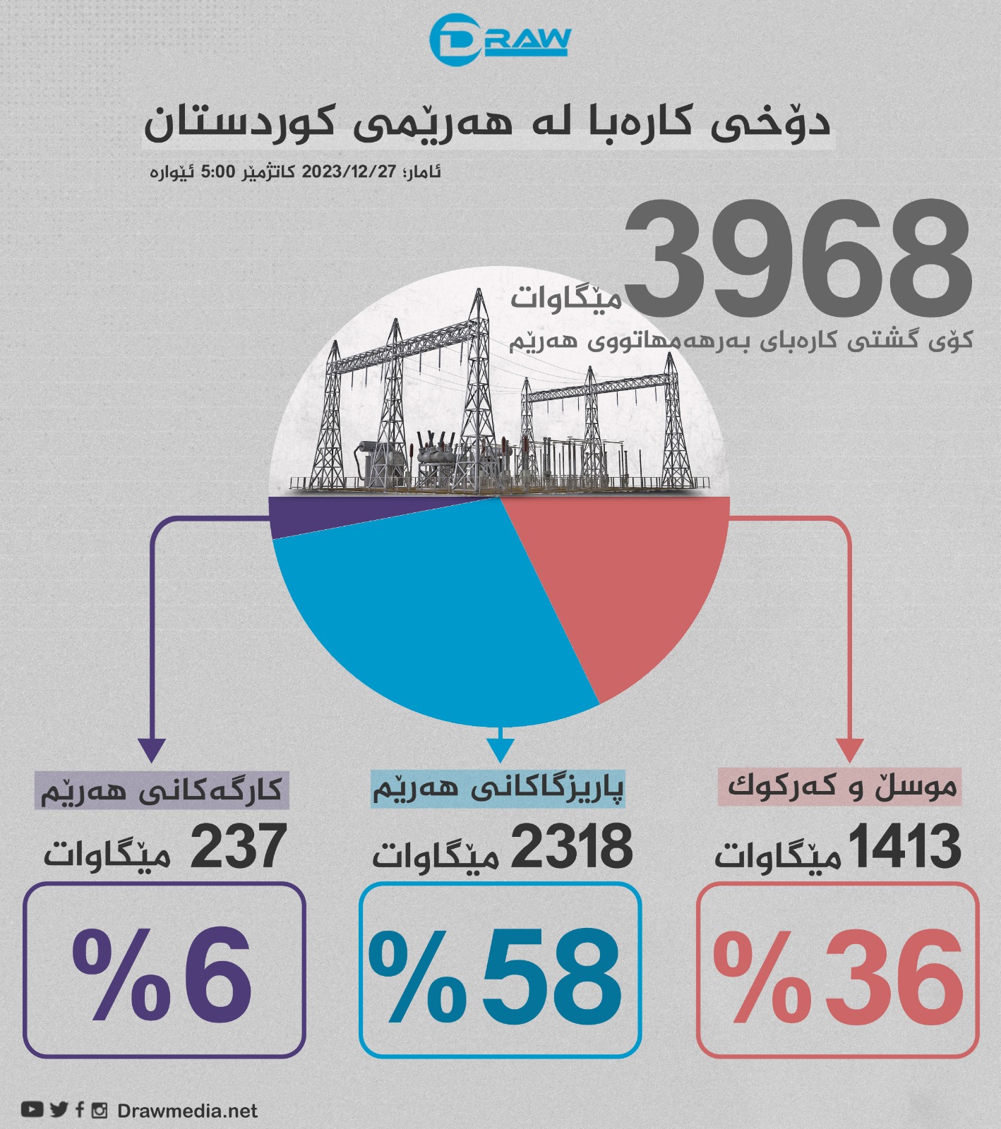 دۆخی كارەبا لە هەرێمی كوردستان 