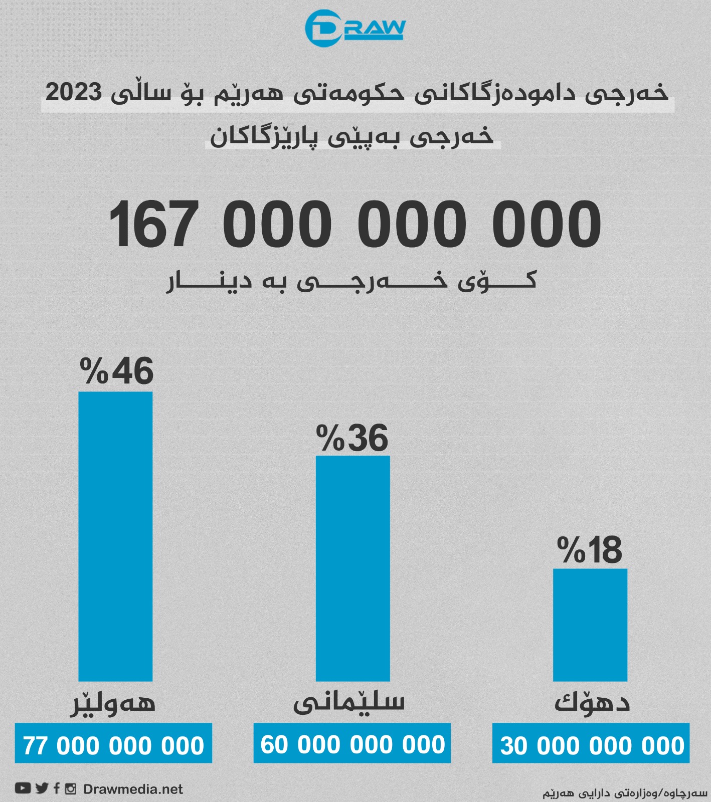  گرافیك: خەرجی مانگانەی دام و دەزگاكانی حكومەتی هەرێم