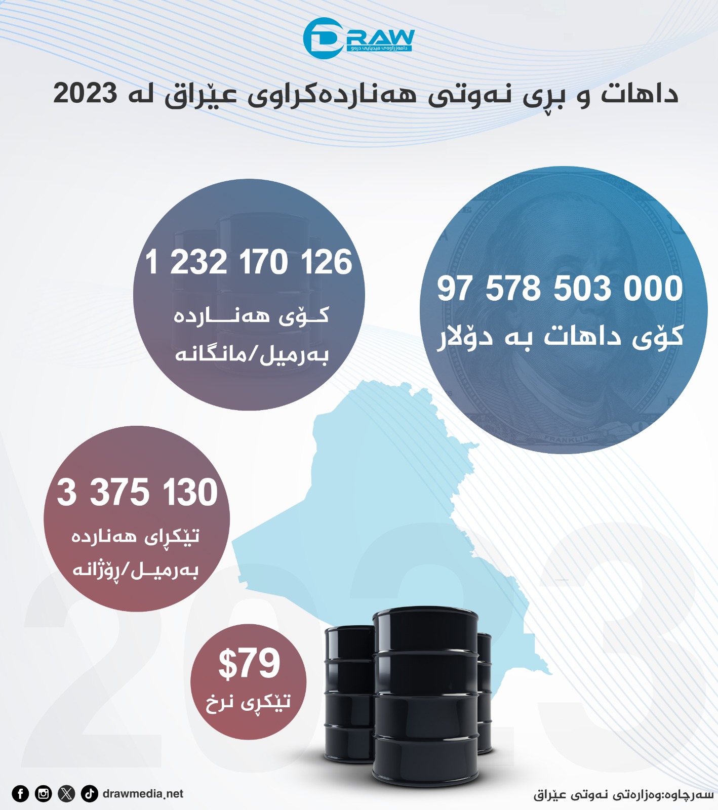 نەوتی عێراق لە 2023دا 