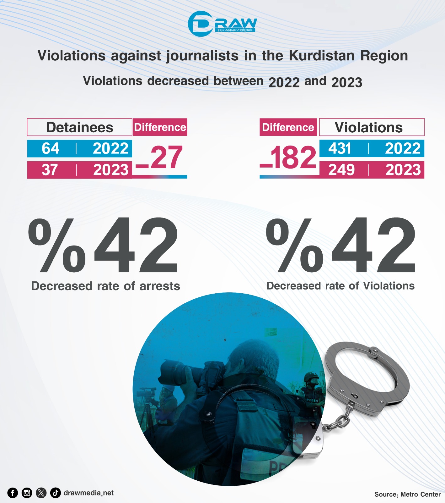Draw Media- Violations against journalists decreased by (42%) 