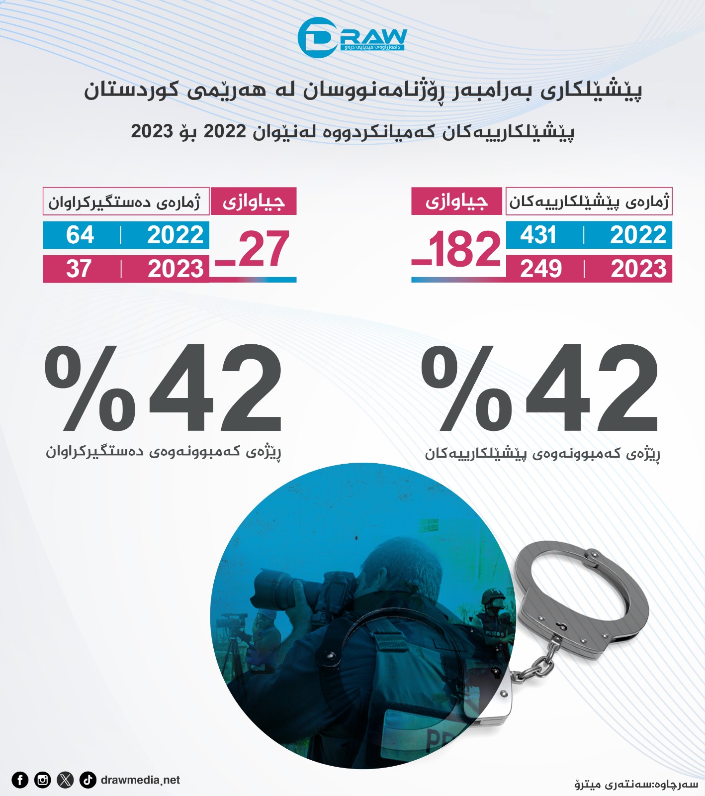  پێشێلکاری بەرامبەر رۆژنامەنووسان بەڕێژەی (%42) کەمیکردووە