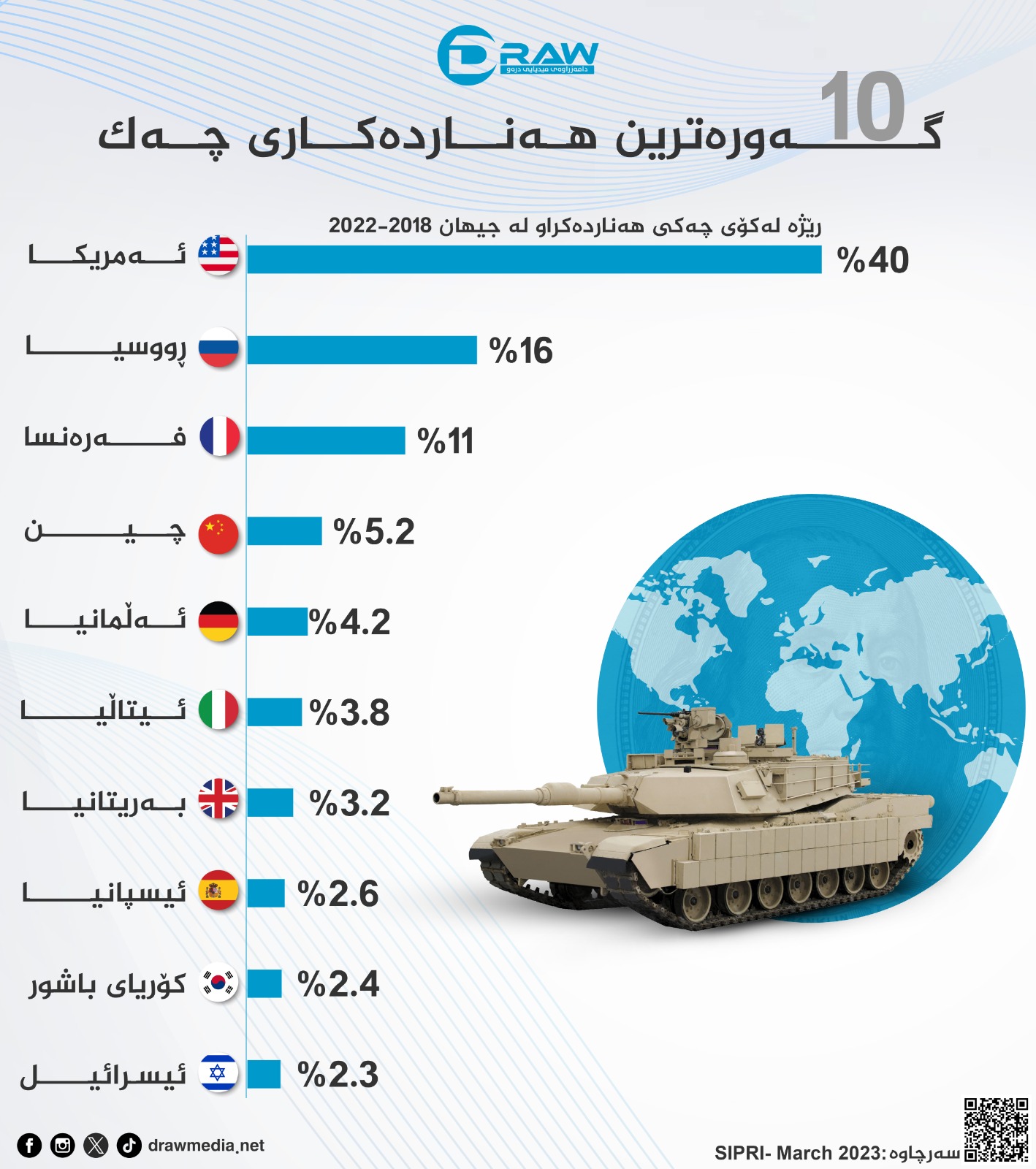 گرافیك: 10 گەورەترین هەناردەكاری چەك 