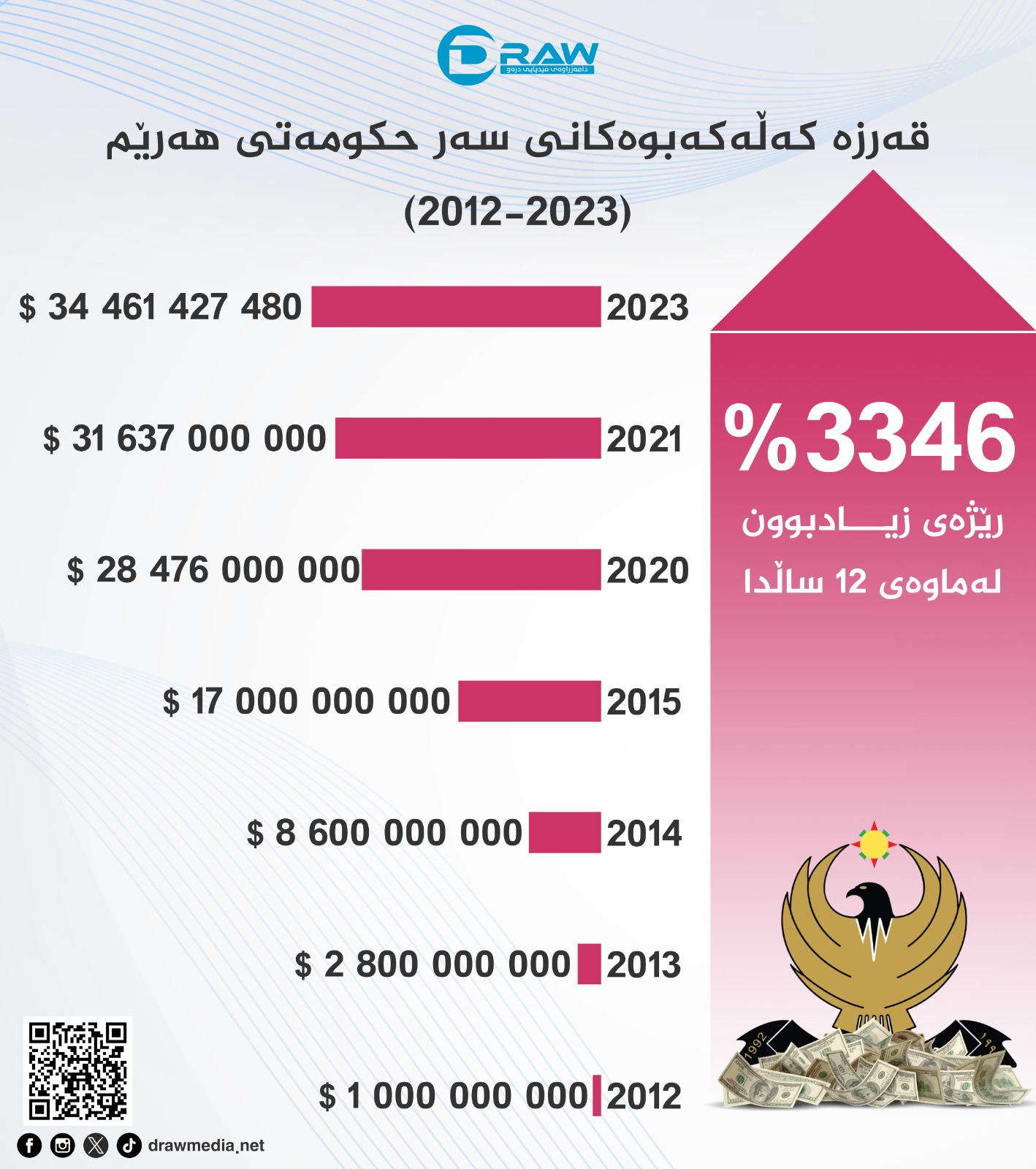 قەرزەكانی حكومەتی هەرێم 2012 - 2023