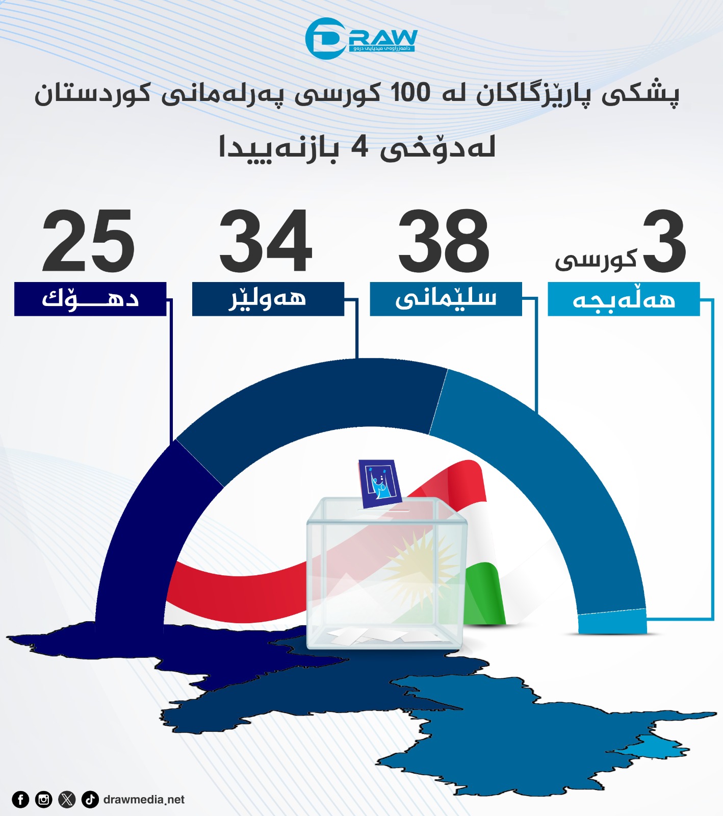 گرافیك: پشكی پارێزگاكان لە (100) كورسی پەرلەمان 