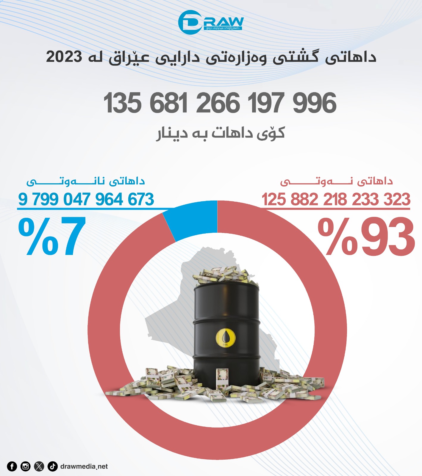 داهاتی گشتی عێراق (93%)ی نەوتی و (7%)ی نانەوتییە