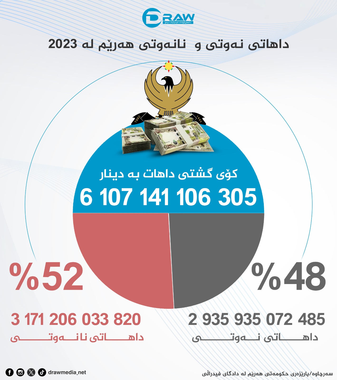 گرافیک: داهاتی نەوتی و  نانەوتی هەرێم لە 2023