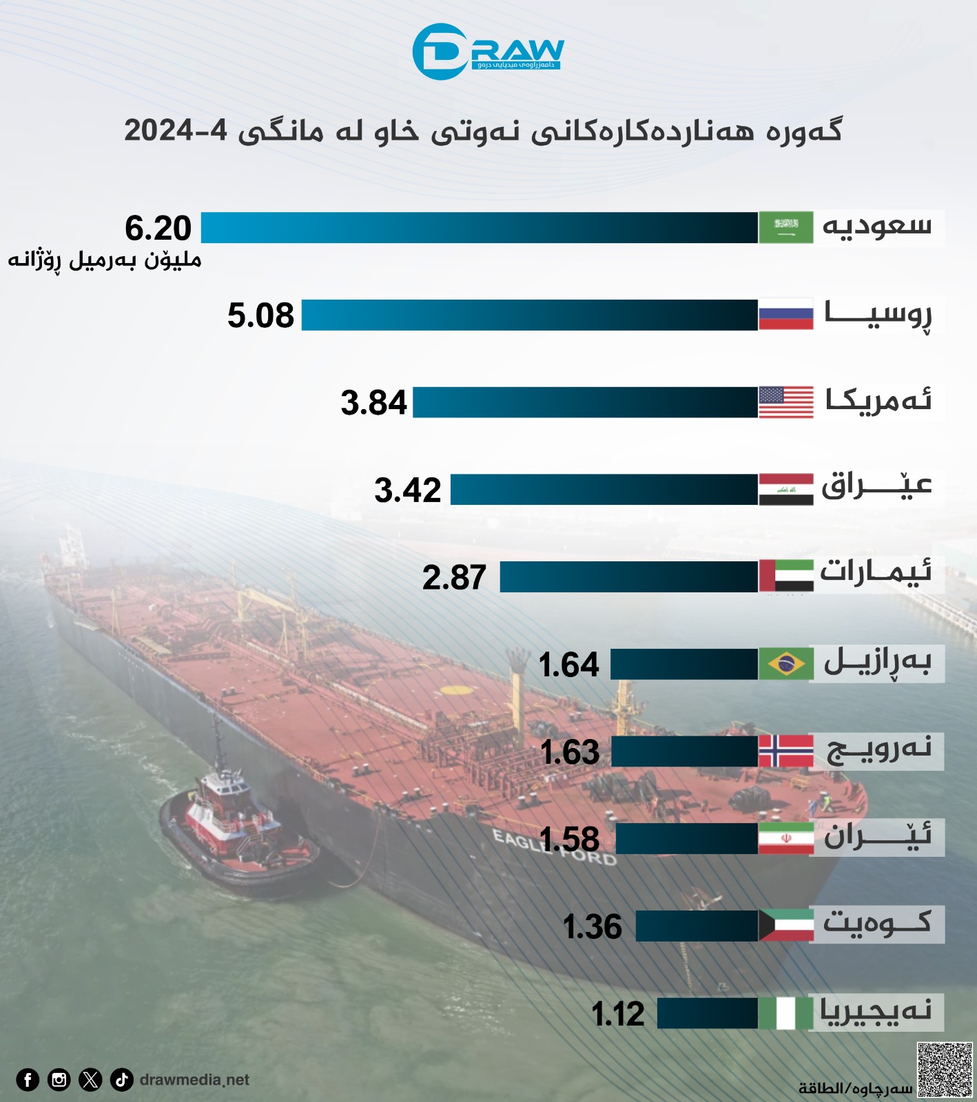   گەورە هەناردەكارانی نەوتی خاو لە مانگی نیسانی 2024  