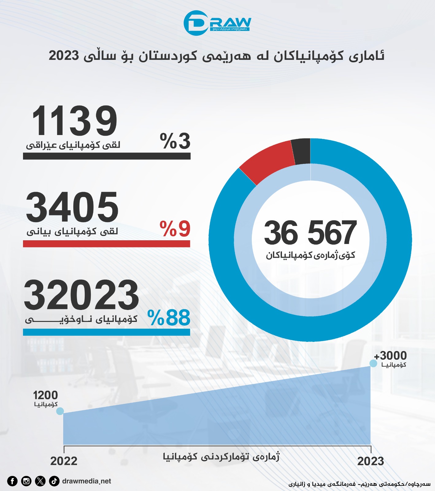 گرافیك: ئاماری كۆمپانیاكان لە هەرێمی كوردستان