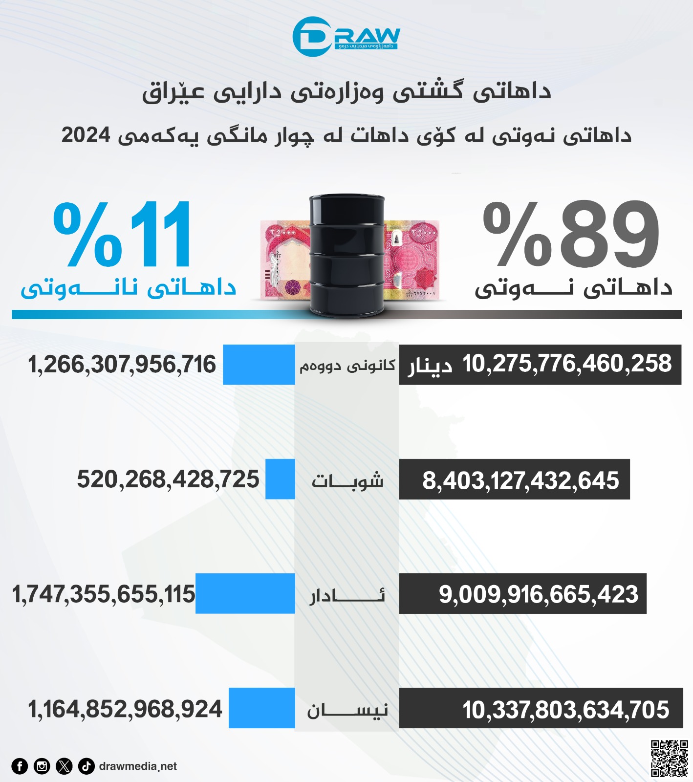 گرافیك: داهاتی نەوتی و نانەوتی عێراق