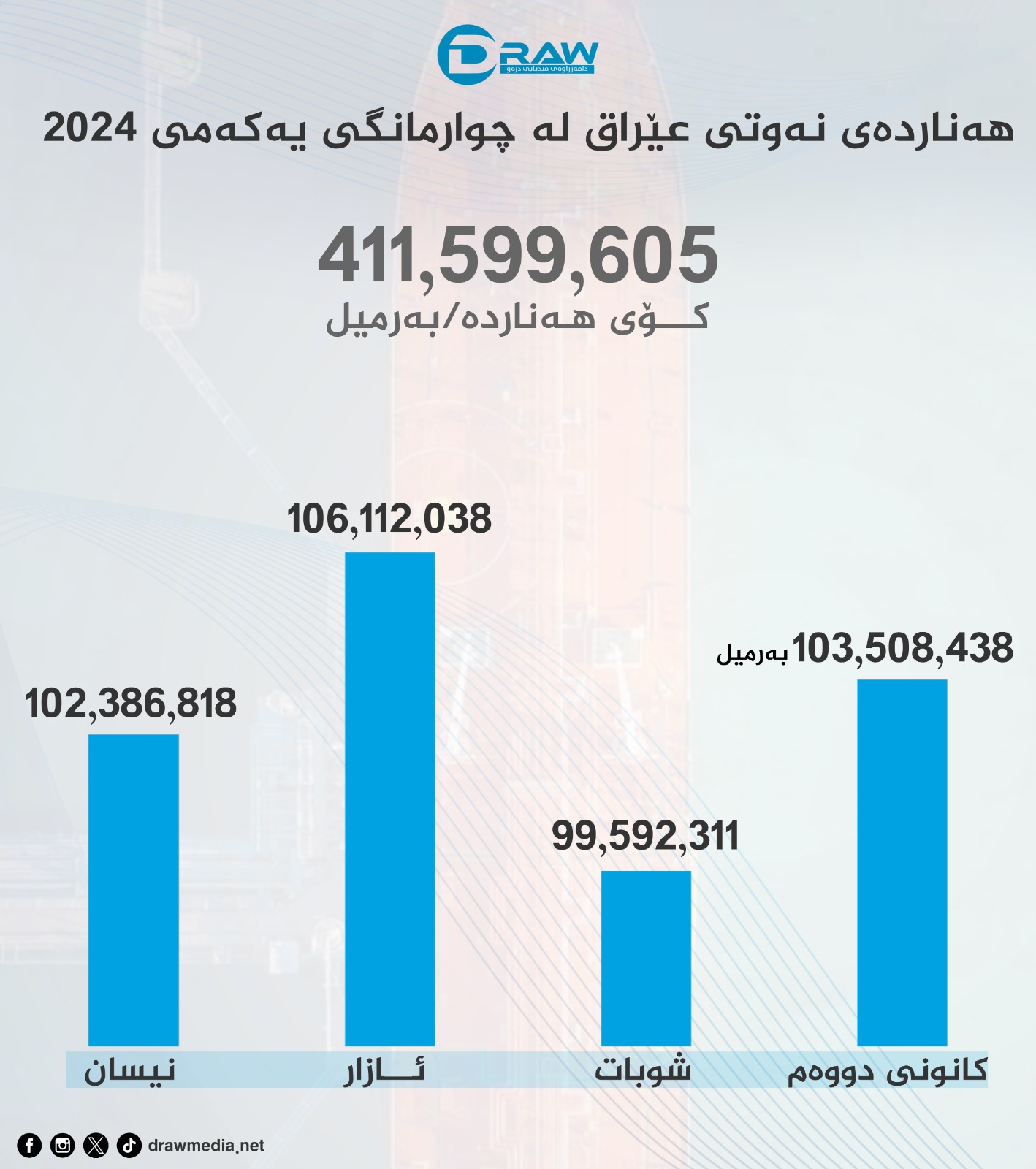  هەناردەی نەوتی عێراق لە چوار مانگی یەكەمی 2024