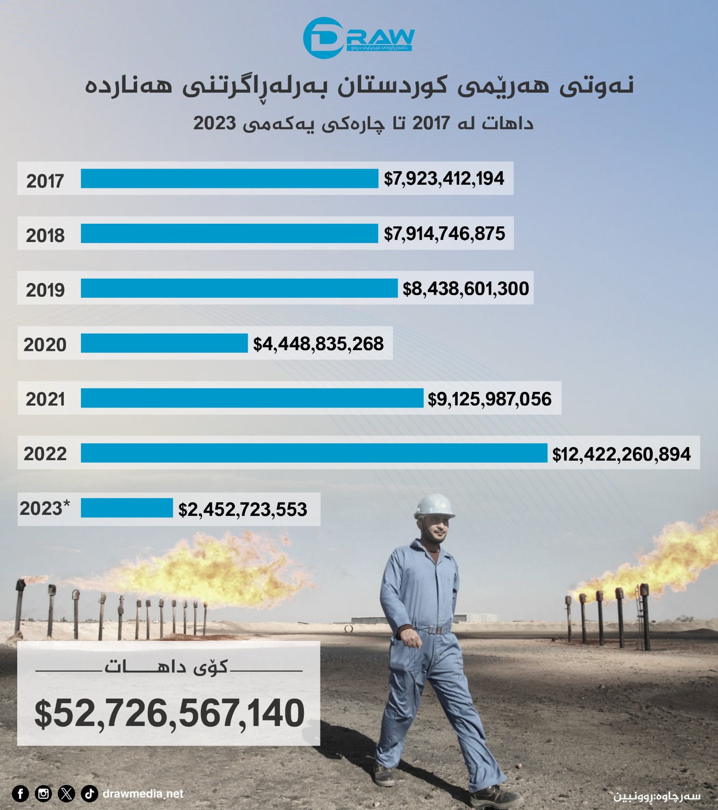  گرافیك: نەوتی هەرێمی كوردستان بەرلەراگرتنی هەناردە 2017 - 2023