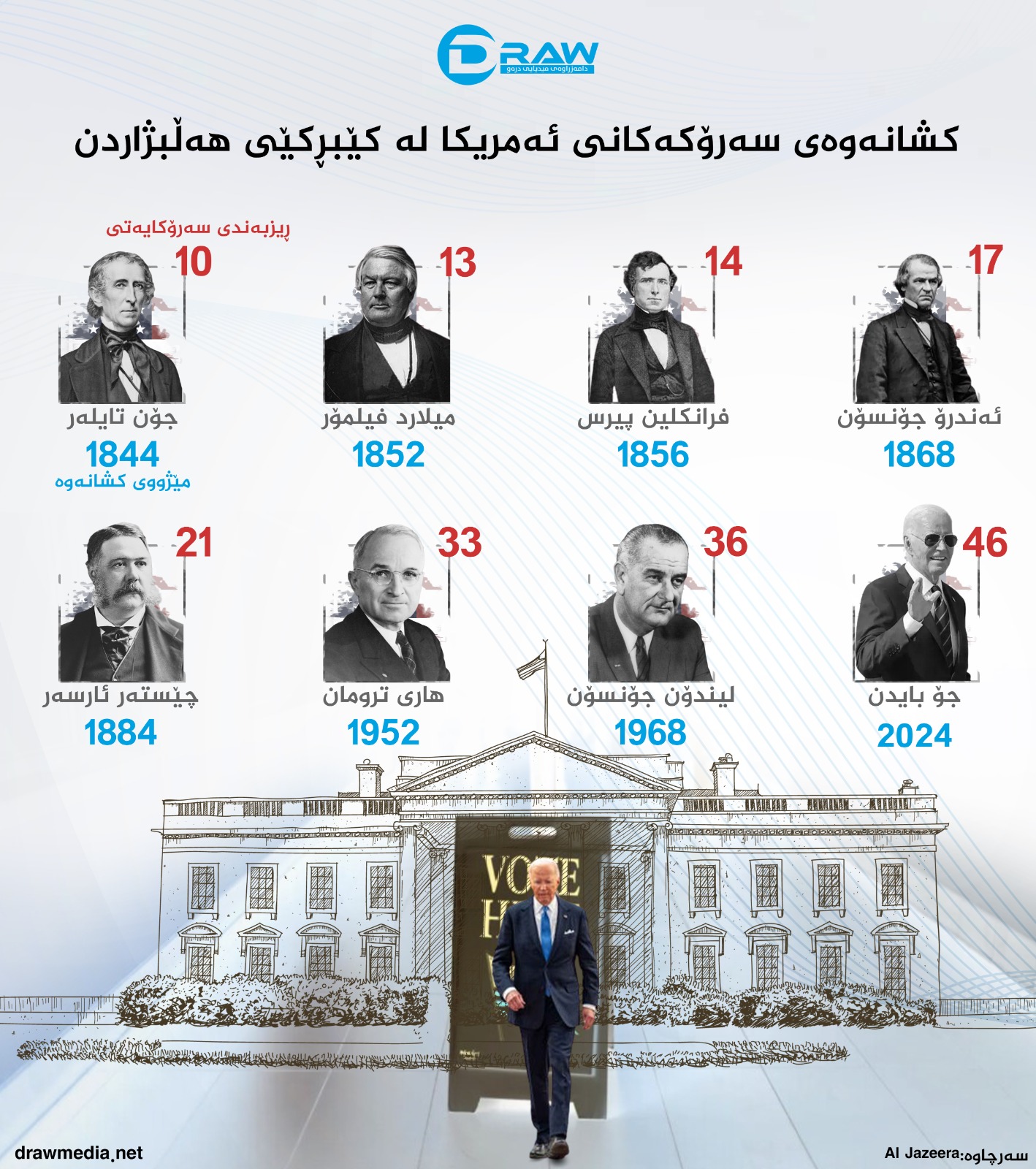  كێشانەوەی سەرۆكەكانی ئەمریكا لە كێبەركێی هەڵبژاردن