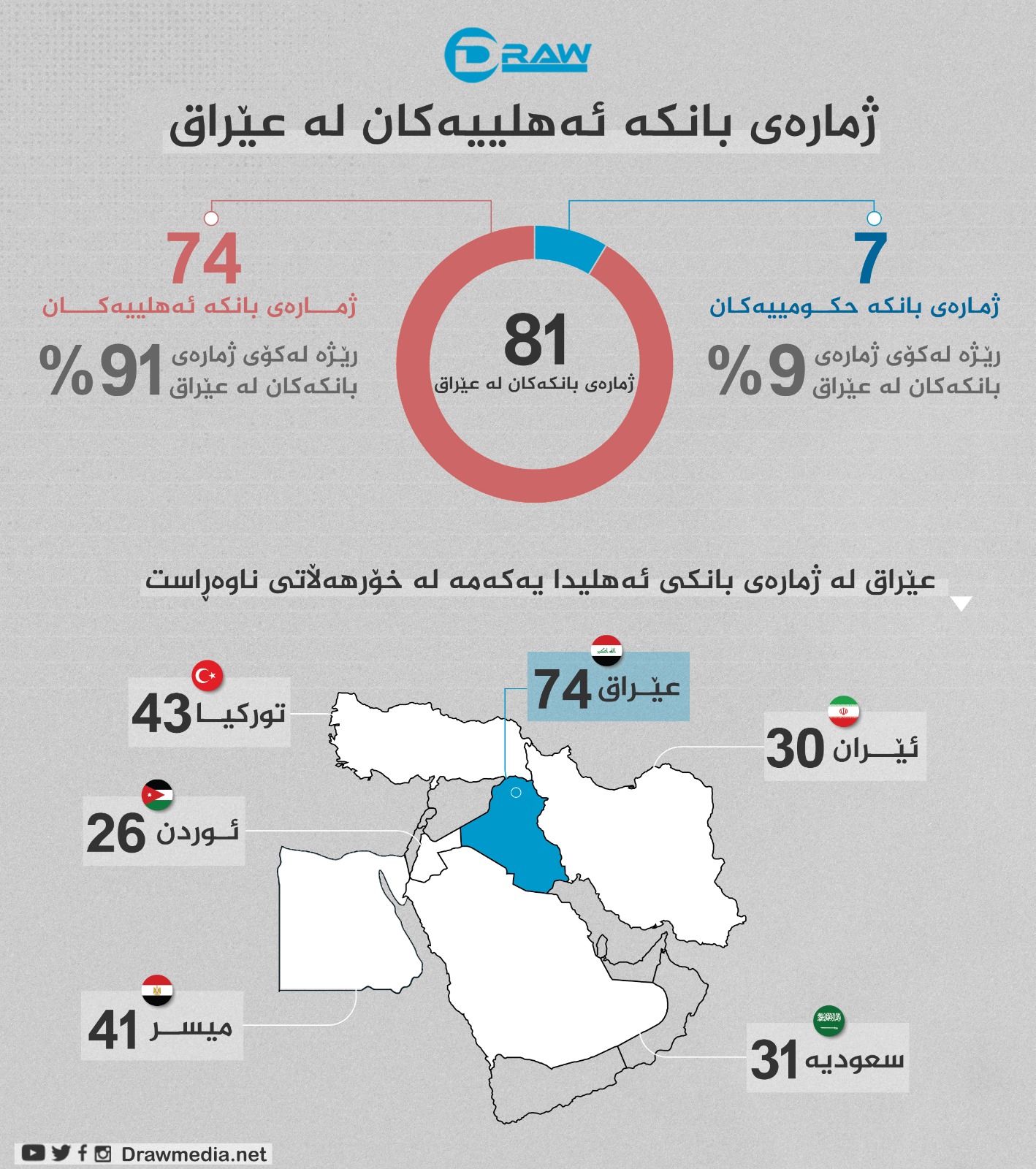 گرافیك: بانكه‌كان له‌ عێراق