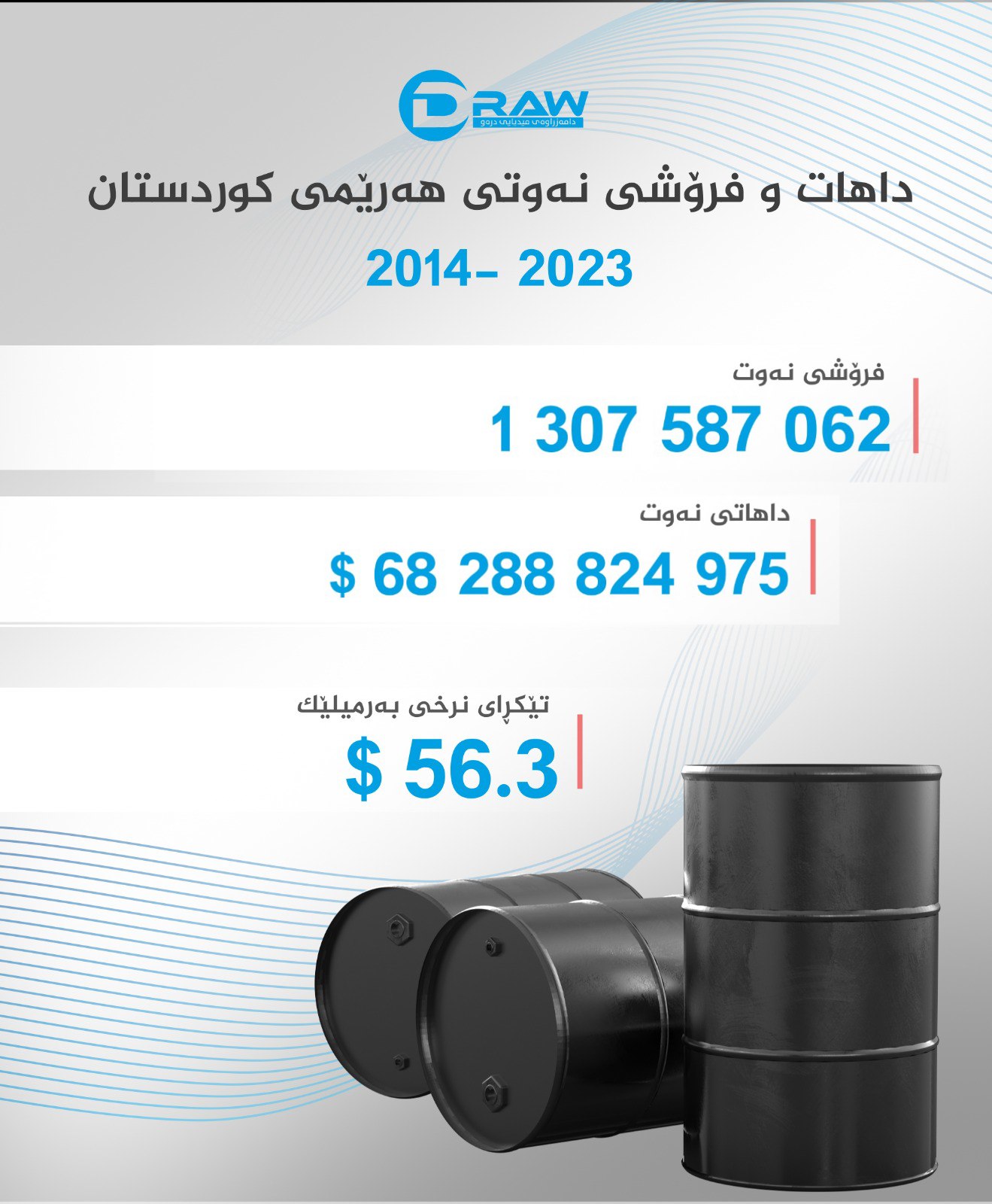 نەوتی هەرێم لە (2014 - 2023) 